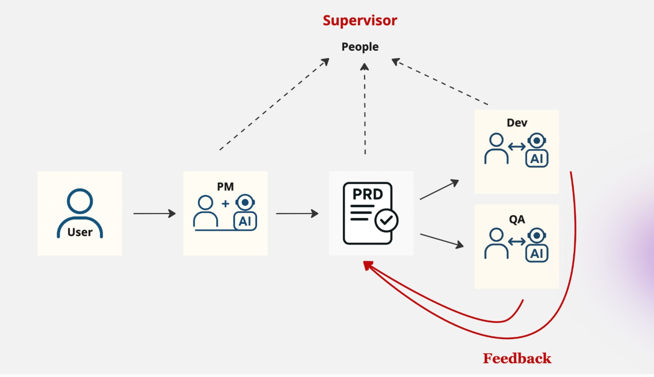 ATPM : A real production Vibe Coding process