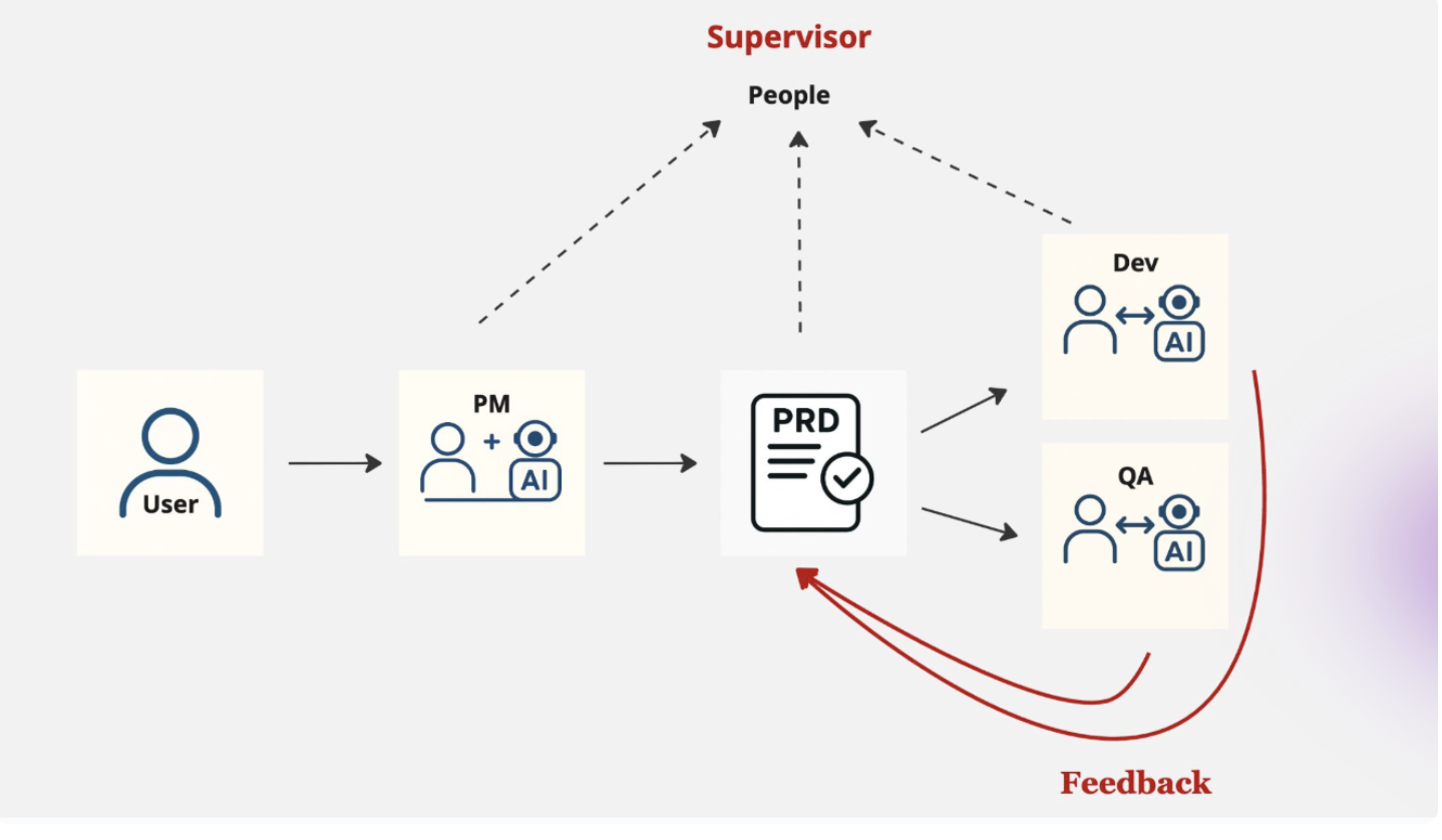 ATPM 流程:User → PM+AI → PRD → Dev+AI / QA+AI,Supervisor 監督,Feedback 回饋