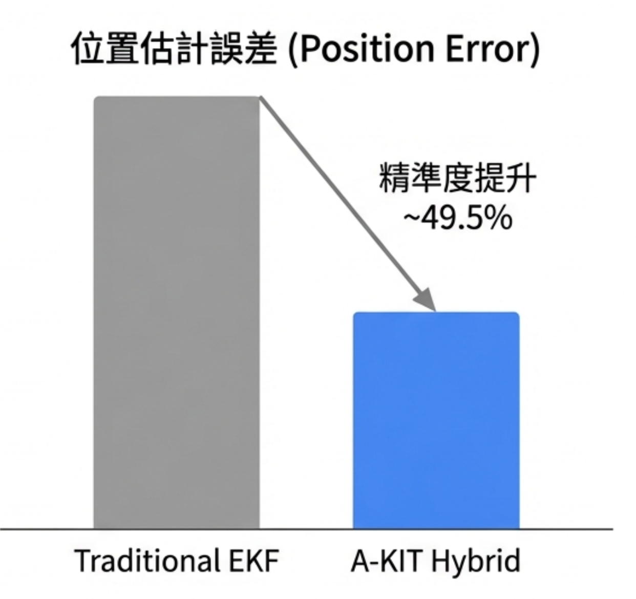 A-KIT vs 傳統 EKF：位置估計誤差降低約 49.5%