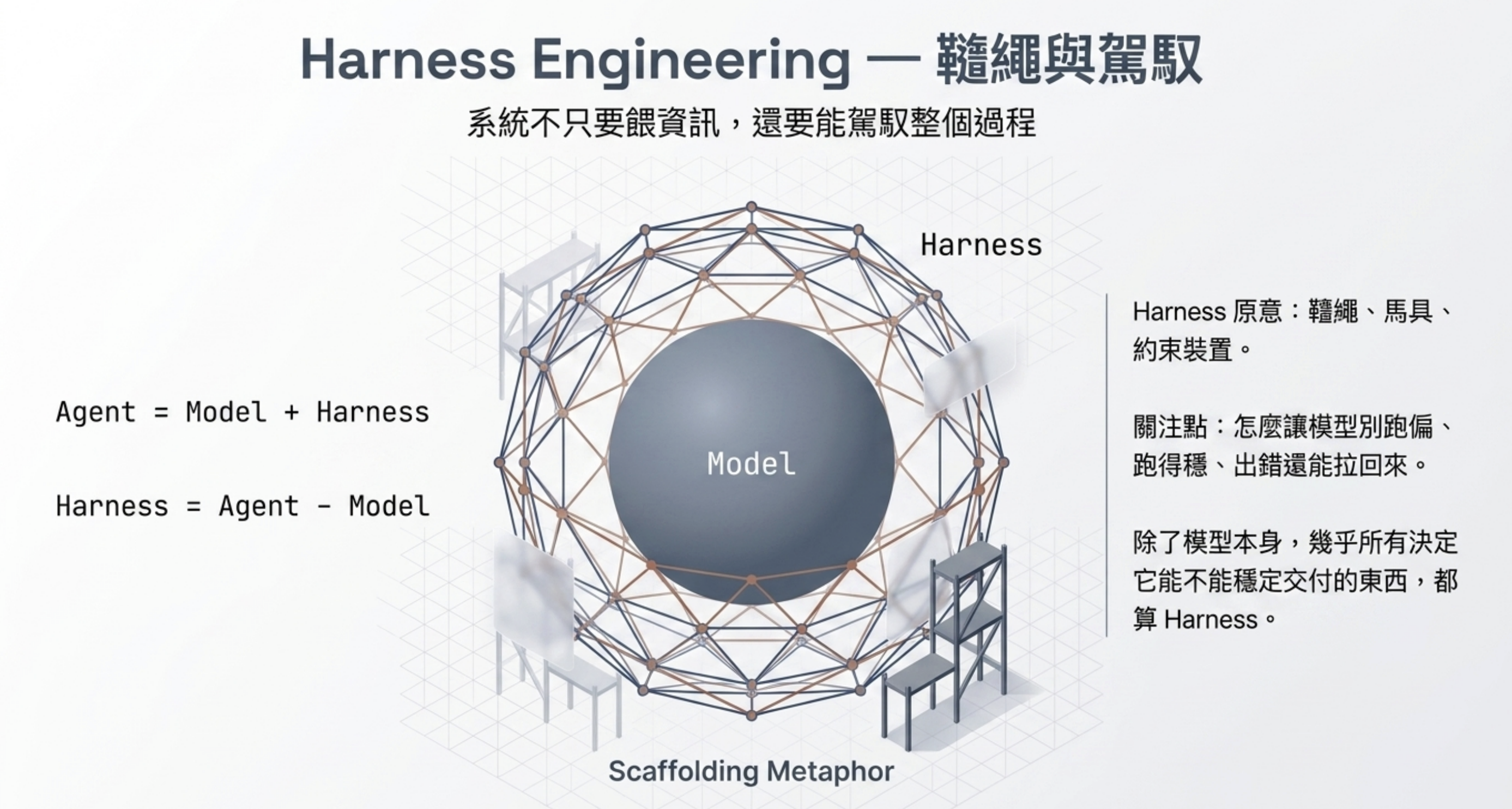 Harness Engineering 的四個 Demo