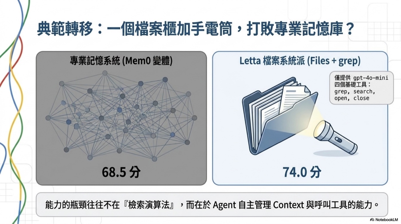 Letta 檔案系統實驗:files + grep 74.0 分 vs Mem0 graph 變體 68.5 分