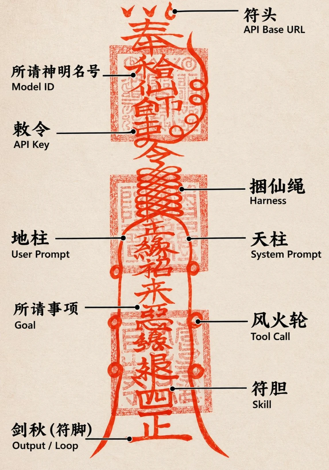 工程師畫符：一張把 Agent 拆成道教符籙的圖，最準的是捆仙繩，最該改的是符腳