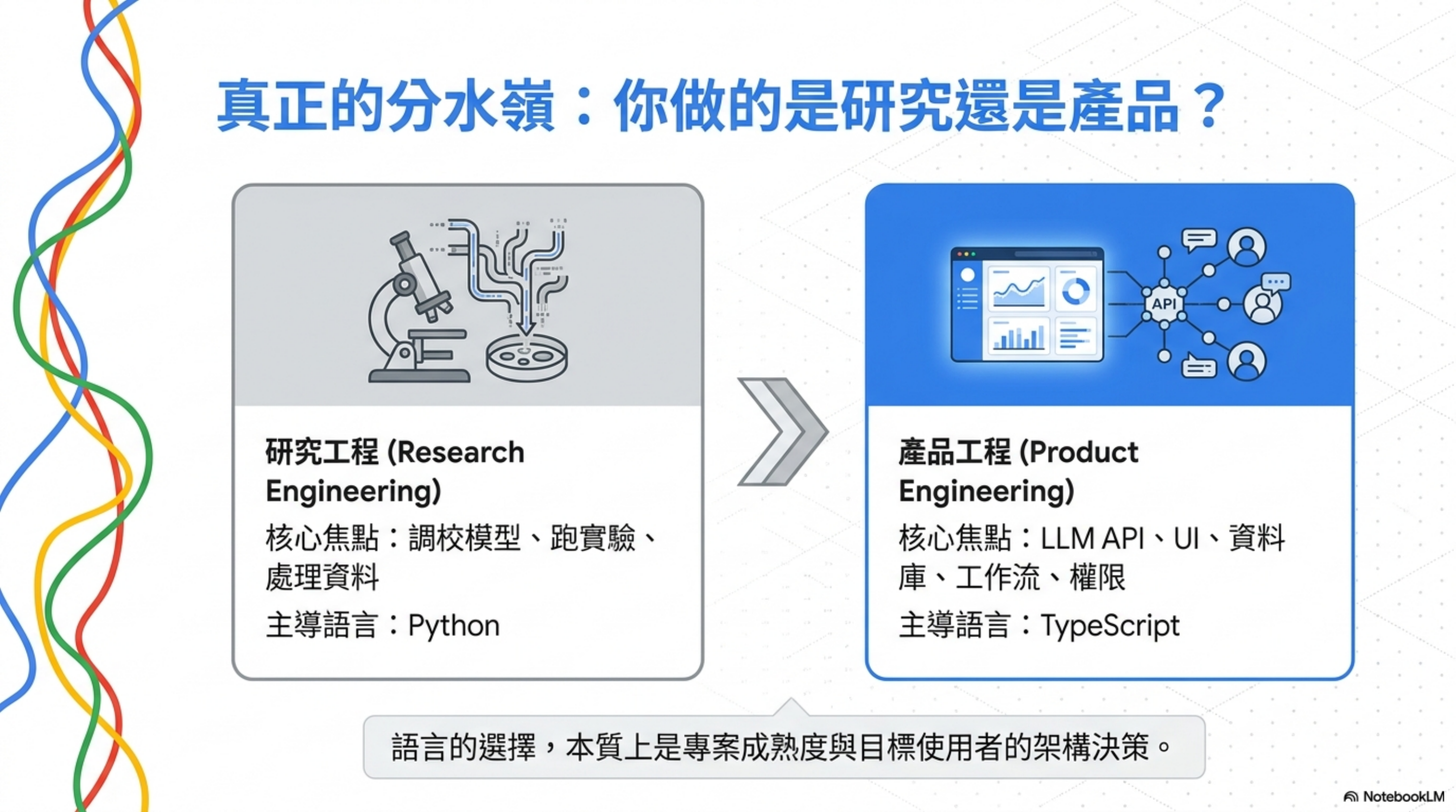 研究工程 vs 產品工程的分水嶺：研究工程主導語言是 Python，產品工程主導語言是 TypeScript