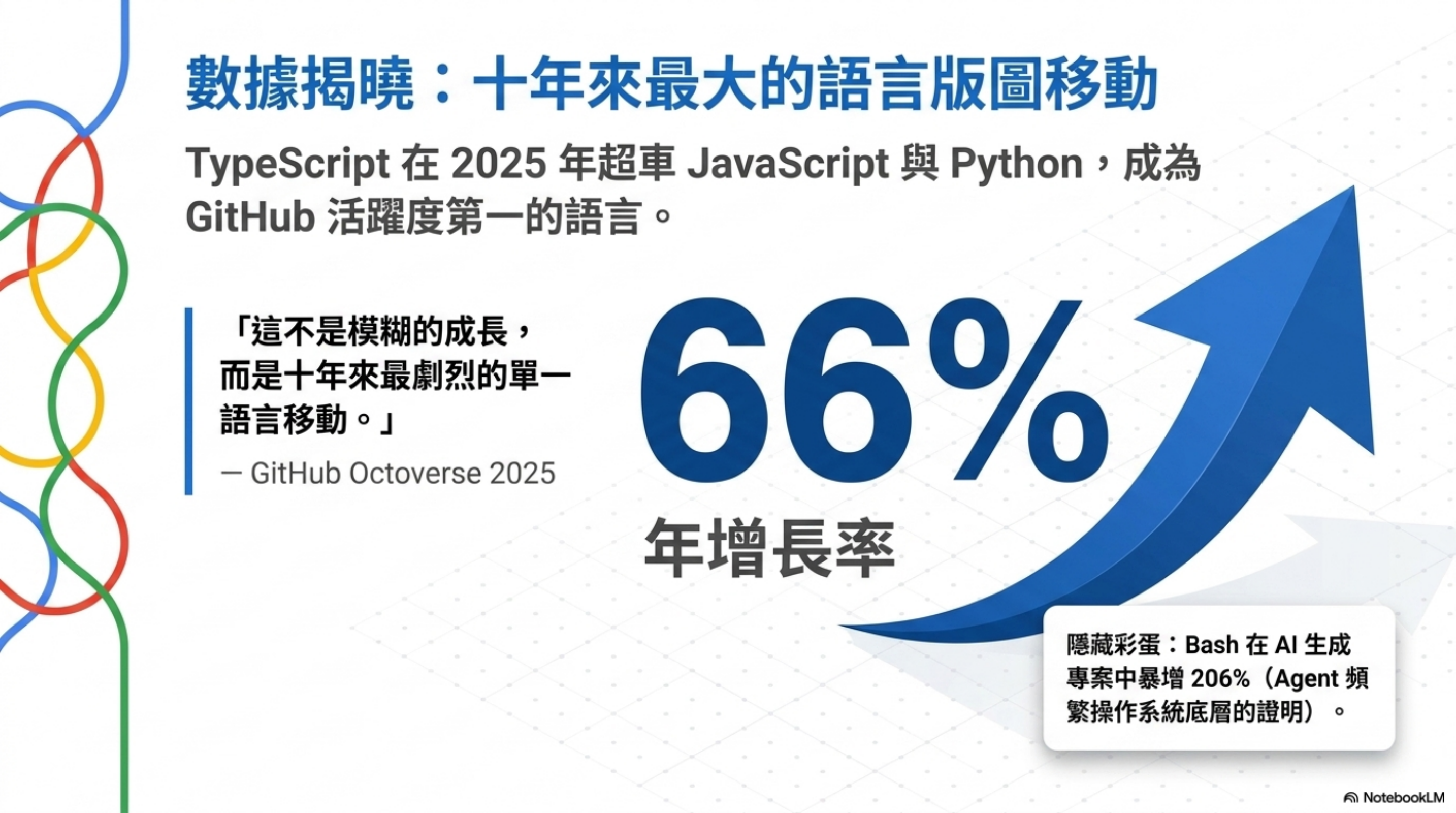 GitHub Octoverse 2025：TypeScript 年增 66%，超車 JavaScript 與 Python 成為使用量第一的語言