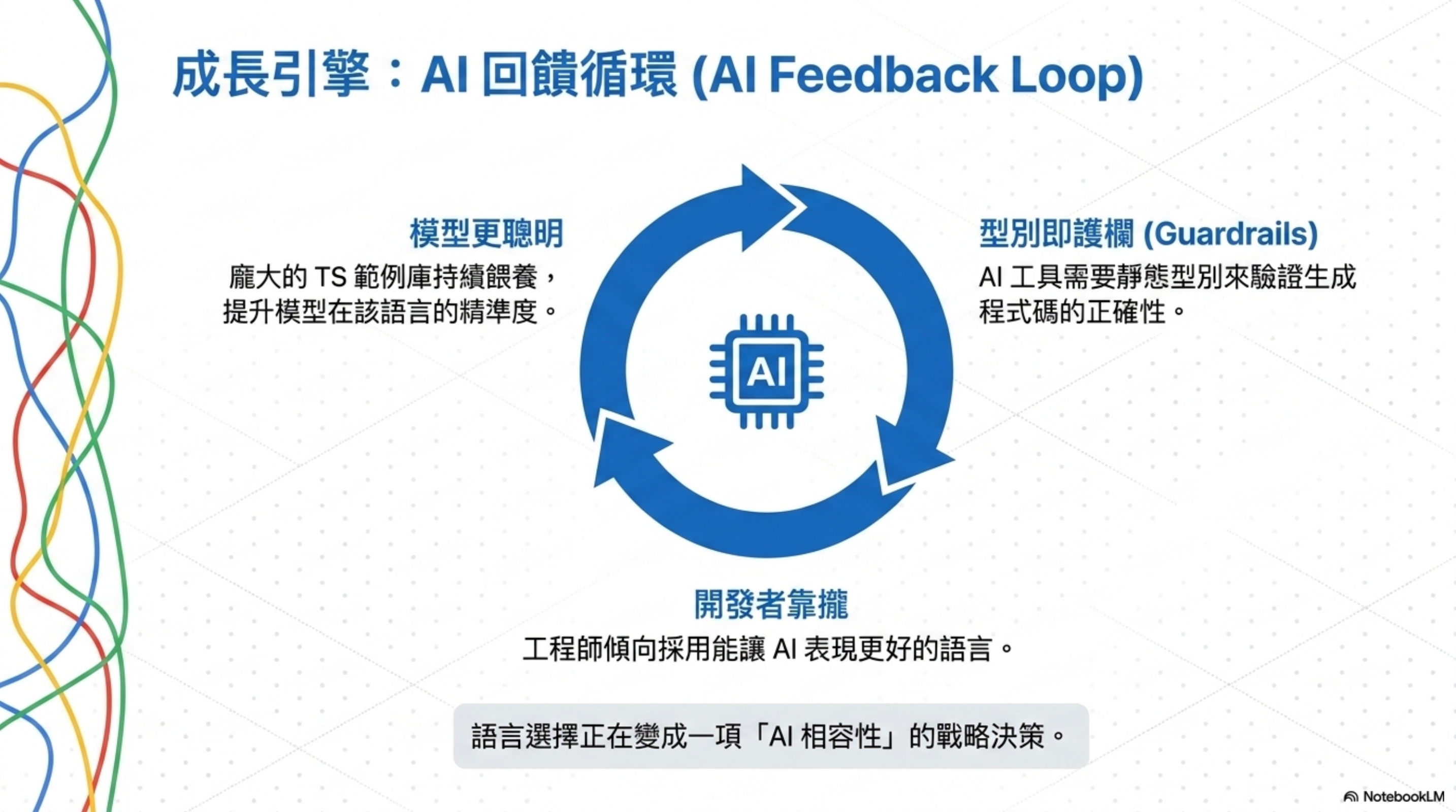 AI 回饋循環：型別當護欄、模型更聰明、開發者靠攏，三者互相強化的自我循環