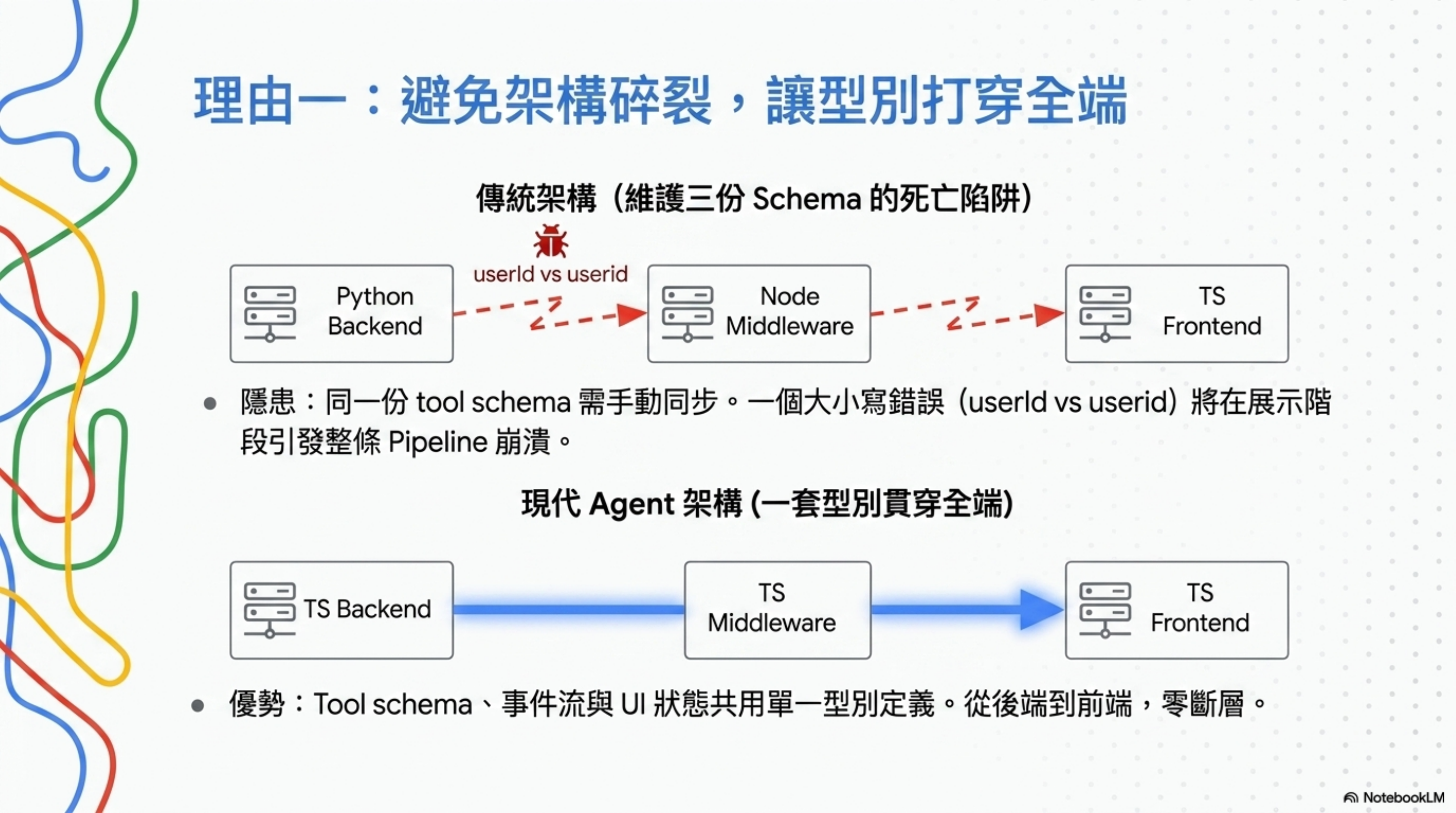 傳統架構維護三份 schema 的死亡陷阱（userId vs userid 大小寫錯誤）vs 現代 Agent 架構一套型別貫穿全端