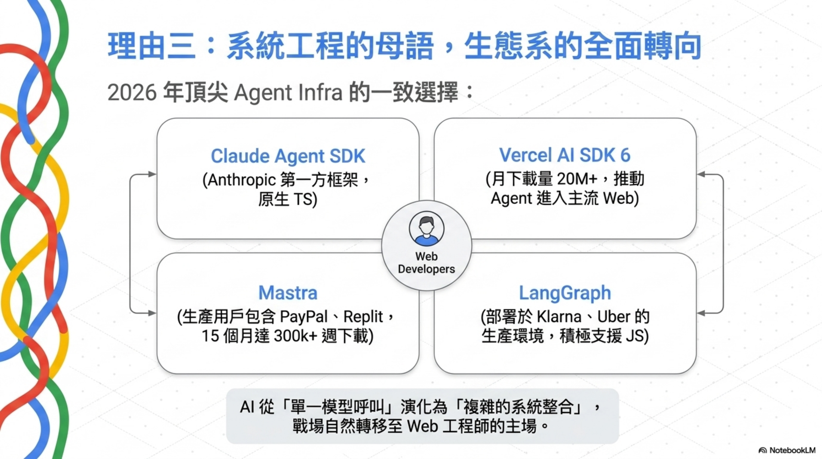 2026 年頂尖 Agent Infra 的一致選擇：Claude Agent SDK、Vercel AI SDK 6、Mastra、LangGraph 都圍繞 Web 開發者