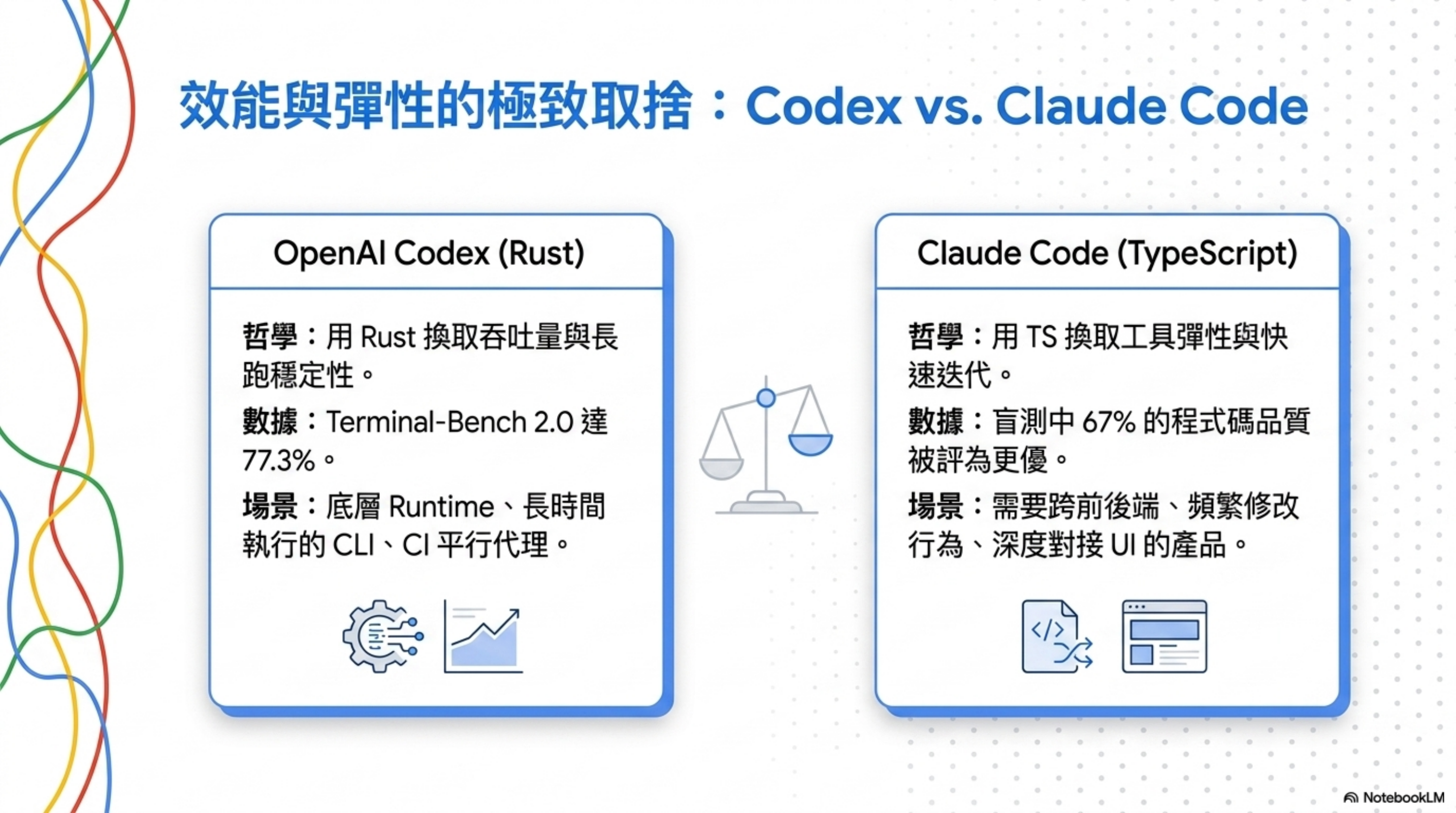 效能與彈性的取捨：OpenAI Codex（Rust）用於底層 runtime 與長跑 CLI，Claude Code（TS）用於跨前後端、頻繁修改、深度對接 UI 的產品
