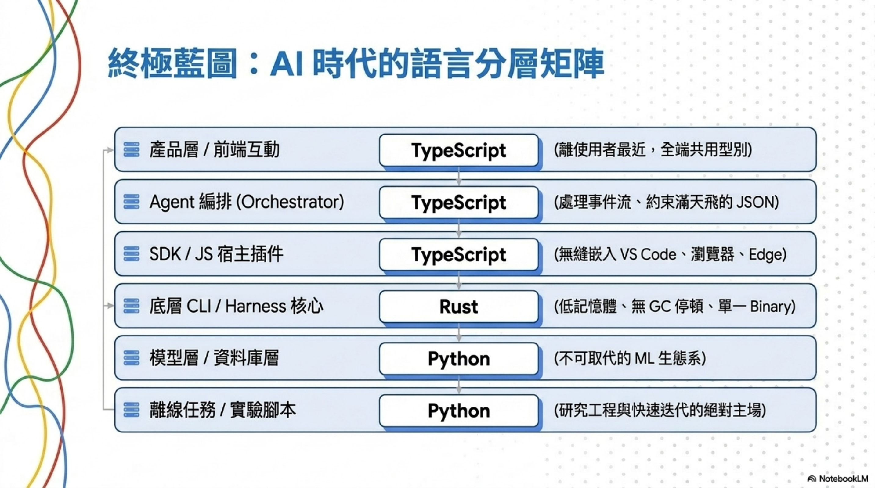 AI 時代的語言分層矩陣：產品層/編排/SDK 用 TypeScript，底層 CLI/harness 核心用 Rust，模型層/離線任務用 Python