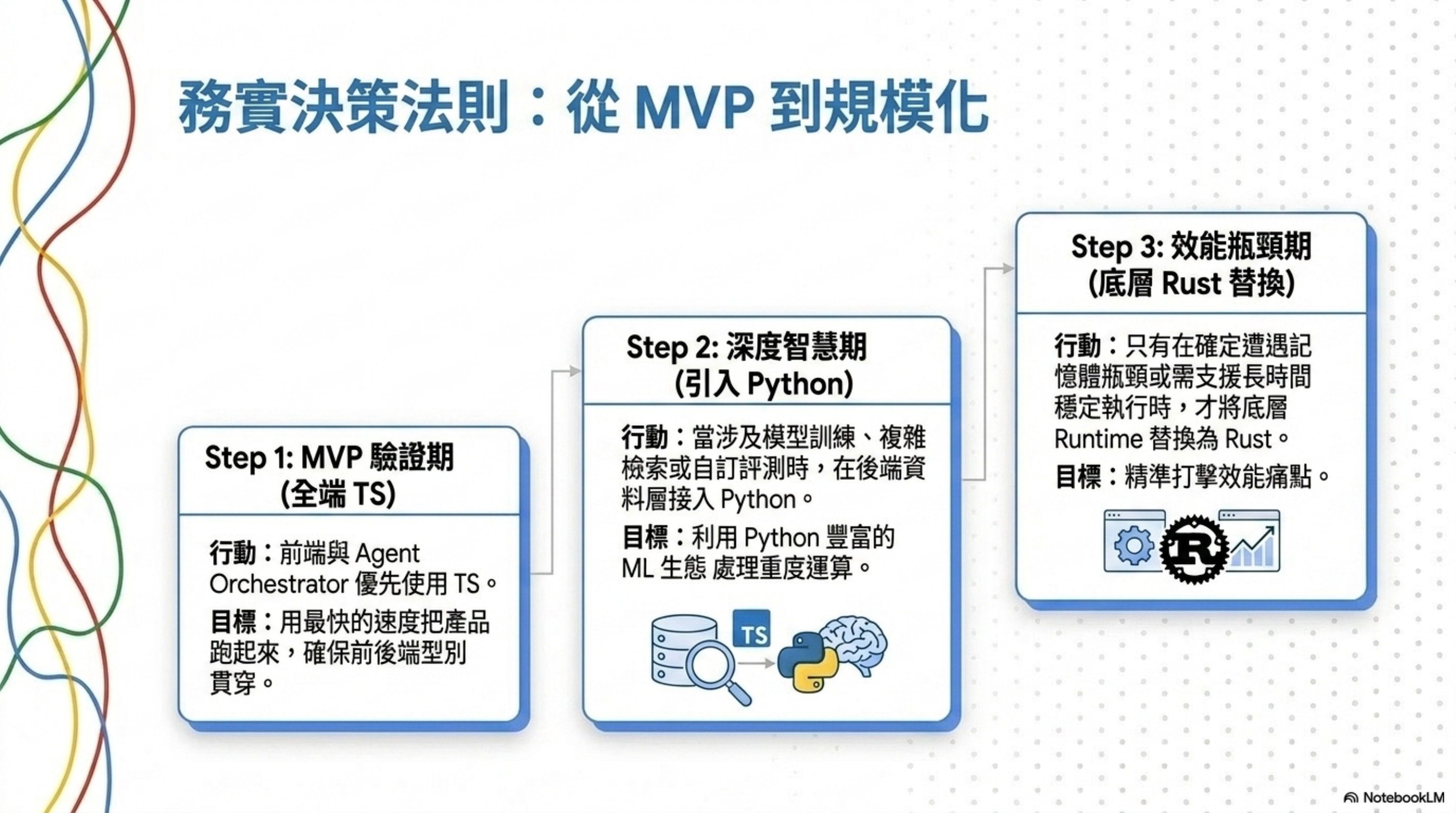 務實決策法則三階段：MVP 驗證期用全端 TS，深度智慧期引入 Python，效能瓶頸期才把底層 runtime 替換為 Rust