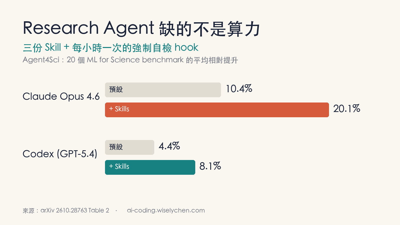 Claude 把 cosine 學習率當成創意突破：Anthropic 的 Agent4Sci 用三份 Skill 讓提升從 10.4% 變 20.1%，補上的是指導教授，不是判斷力