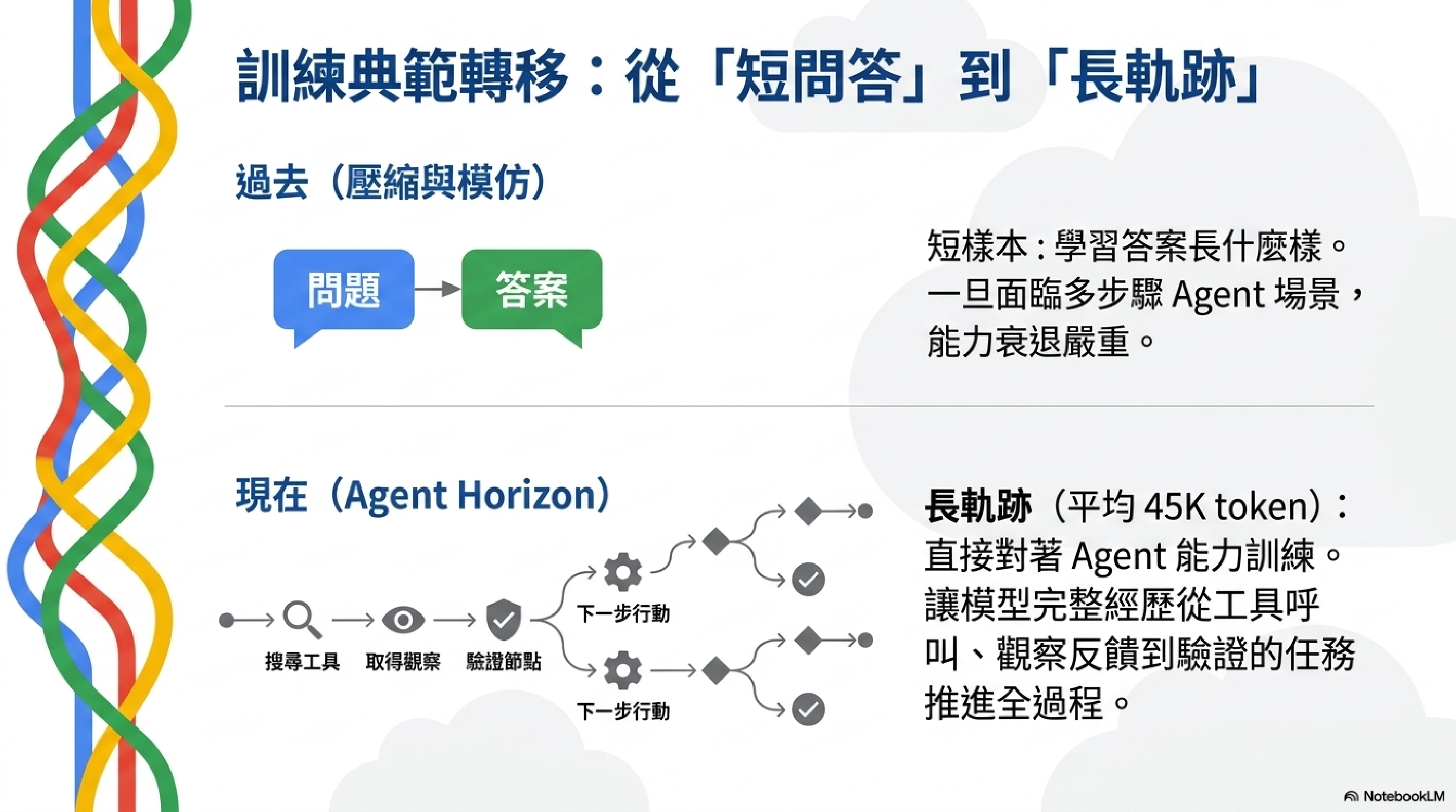 35B 在 SEAL-0 打贏 1T 級模型：Agents-A1 把 Scaling 的軸從參數換成 Horizon，但 MLE-bench 43.9 對 72.7 也標出了邊界