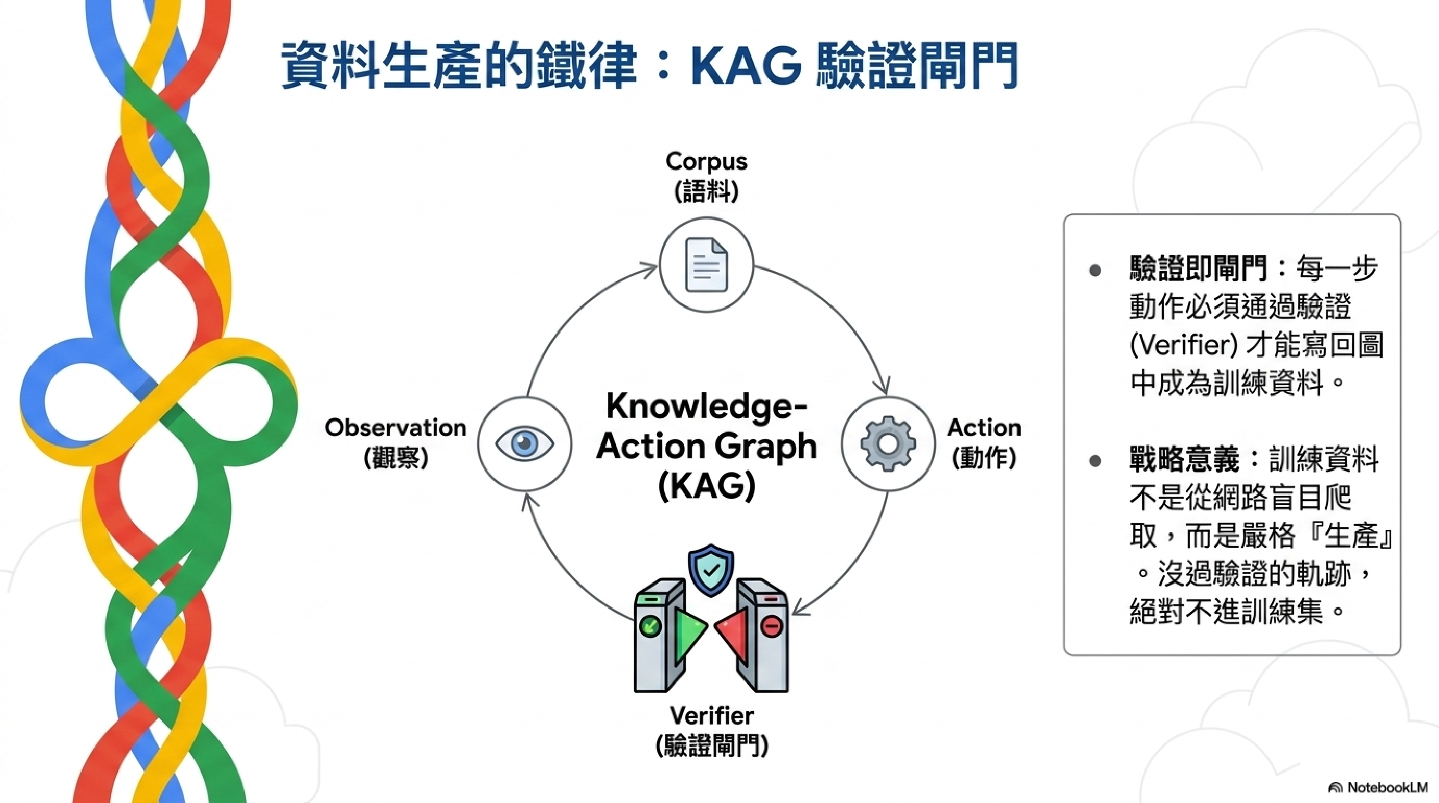 KAG 驗證閘門：每一步動作通過 Verifier 才寫回圖中