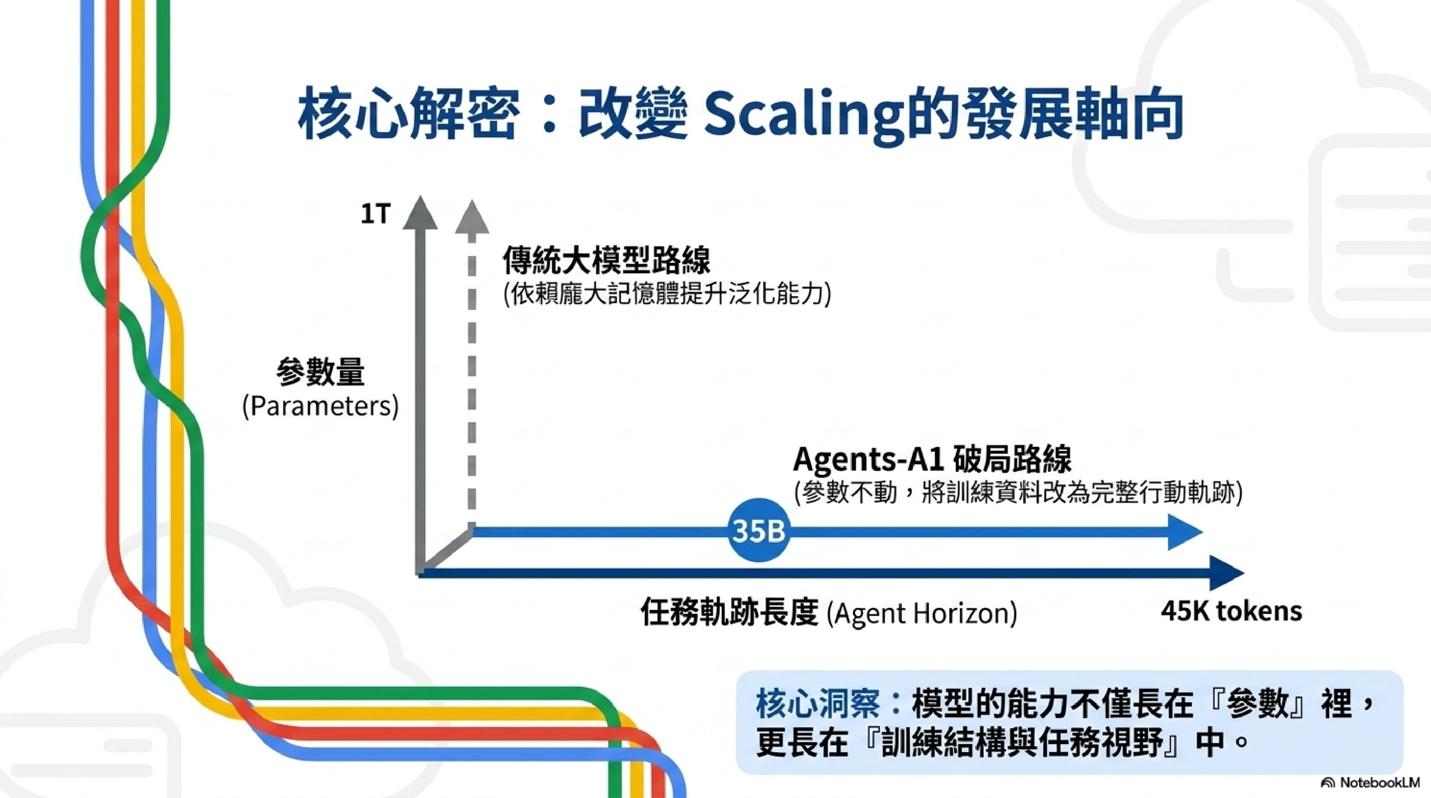 Scaling 的兩個軸：參數量 vs 任務軌跡長度