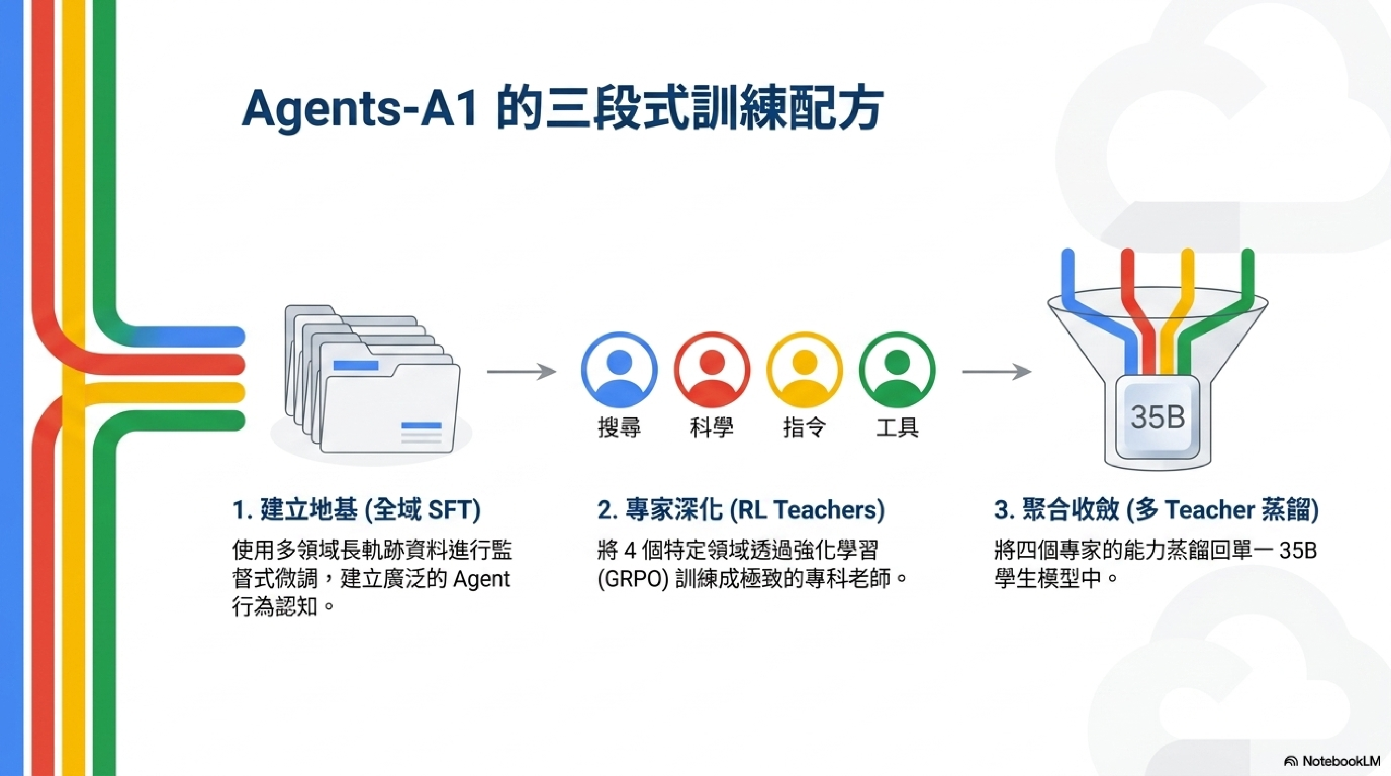 Agents-A1 的三段式訓練配方：全域 SFT、RL Teachers、多 Teacher 蒸餾