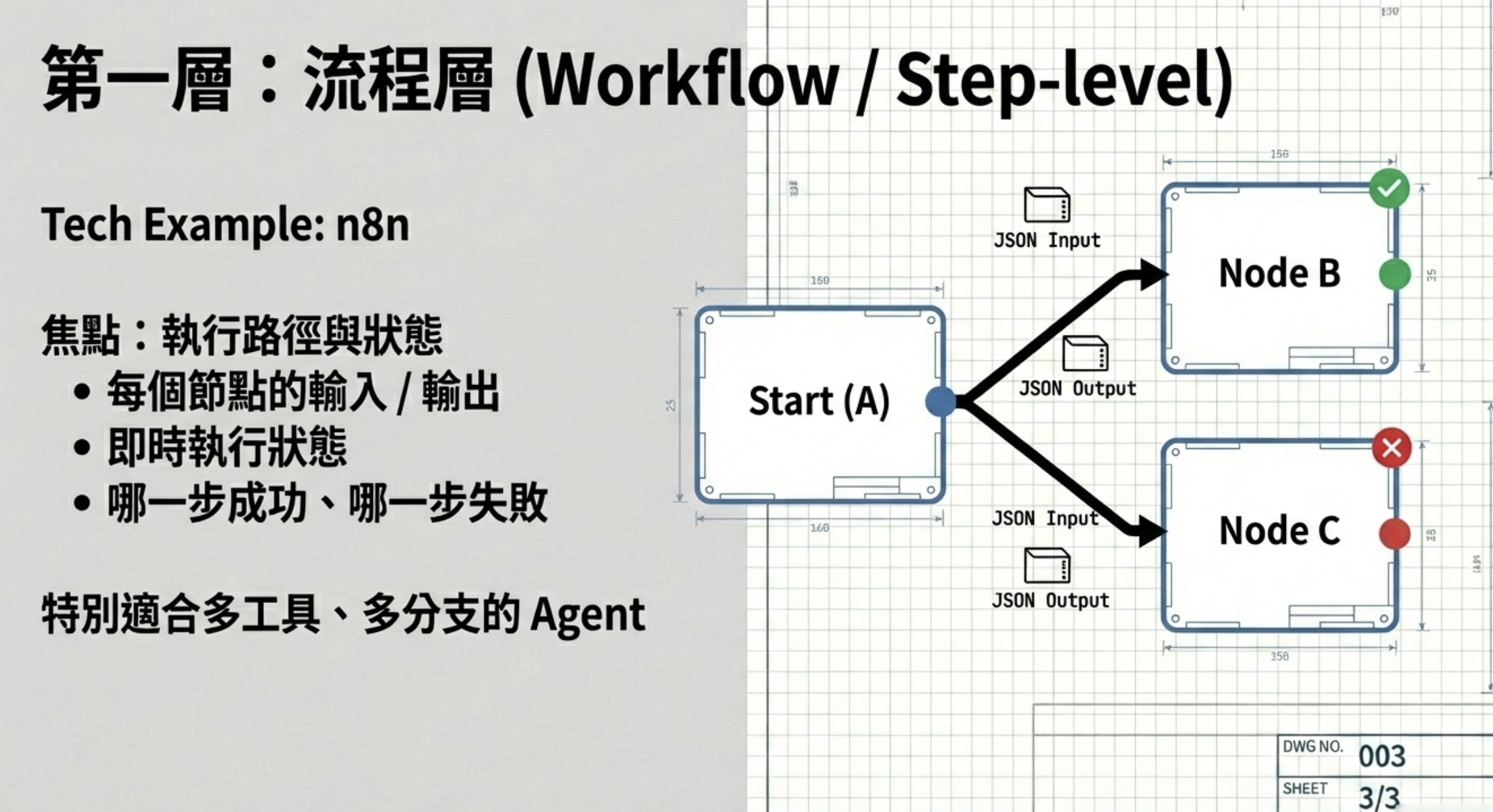 第一層：流程層 Workflow