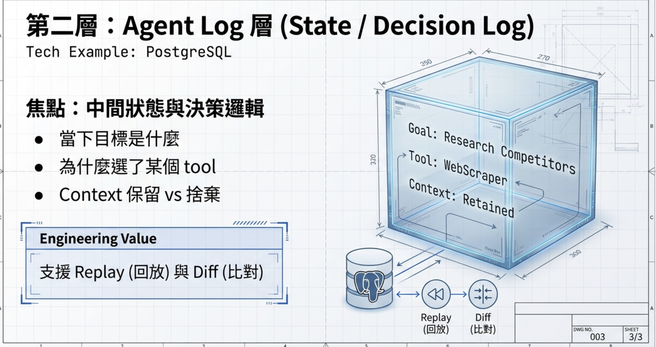 第二層：Agent Log 層 Decision Log