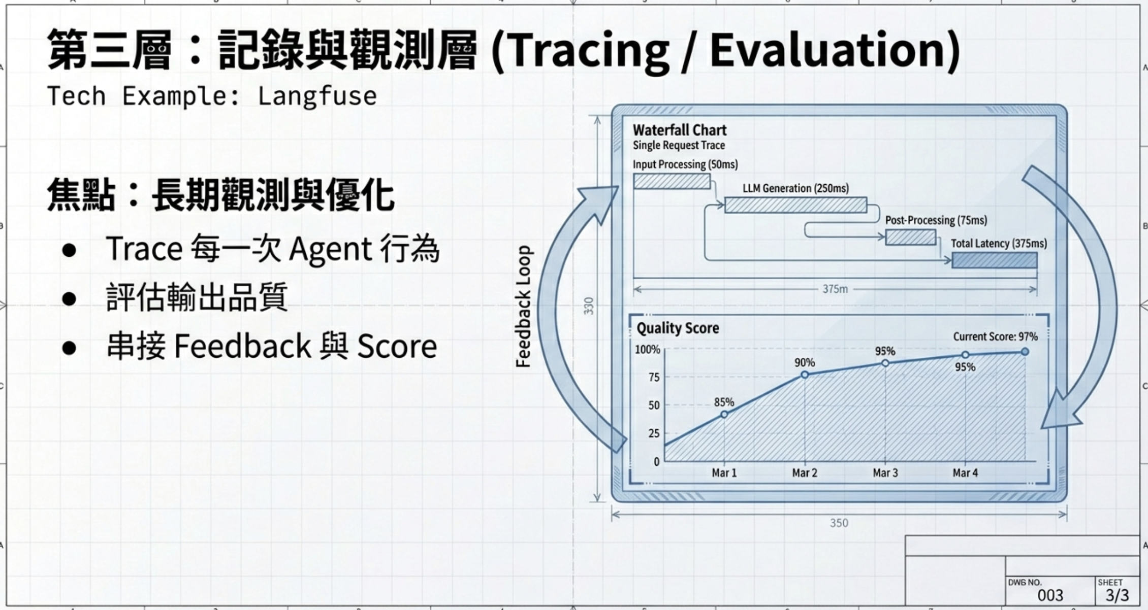 第三層：記錄與觀測層 Tracing