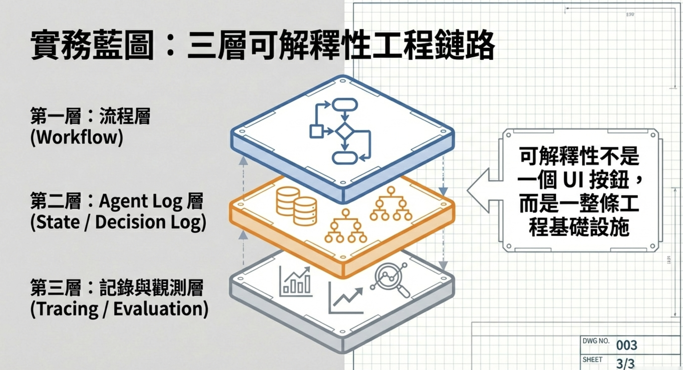 實務藍圖：三層可解釋性工程鏈路