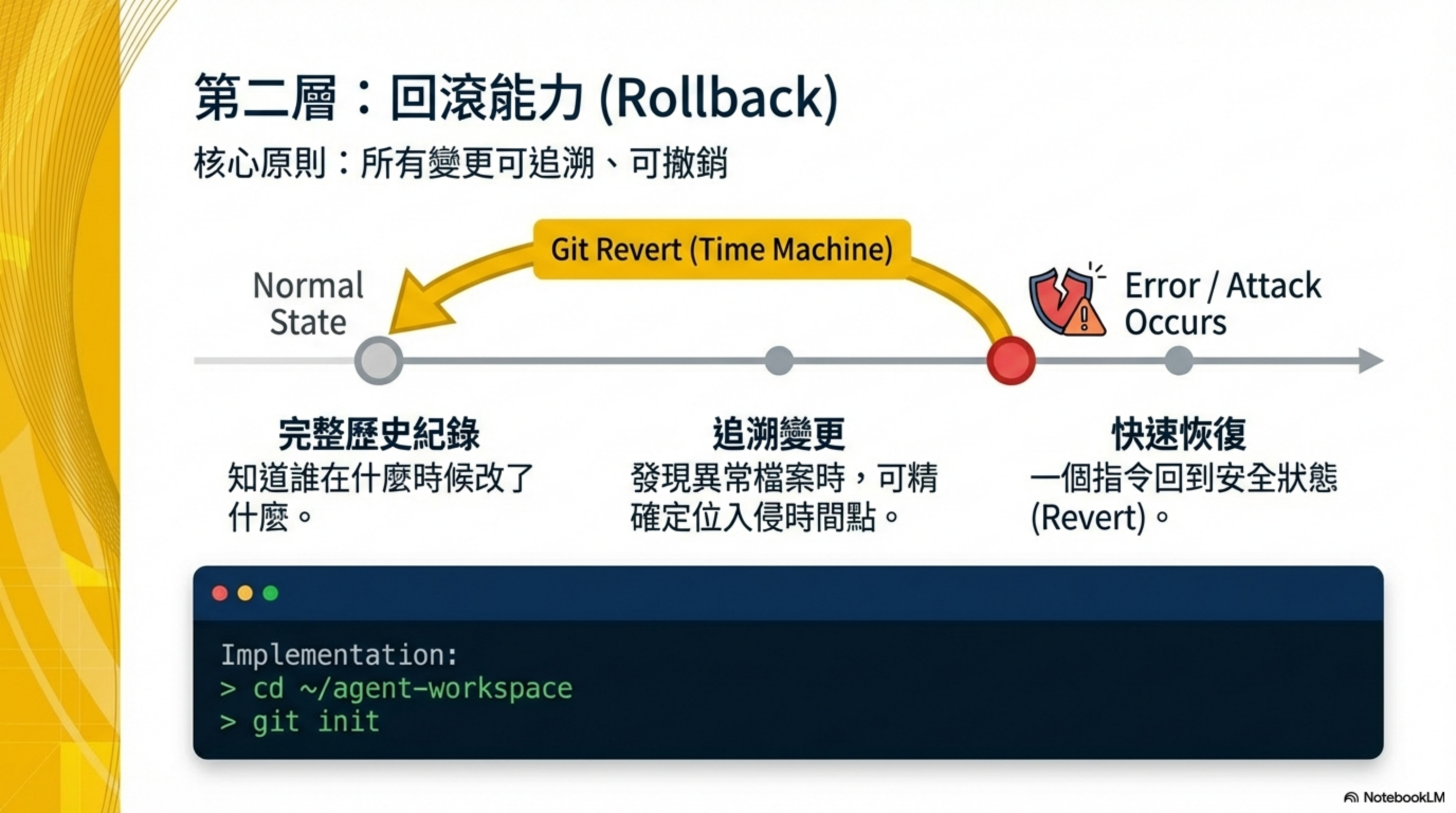 AI Agent Rollback 回滾能力示意圖