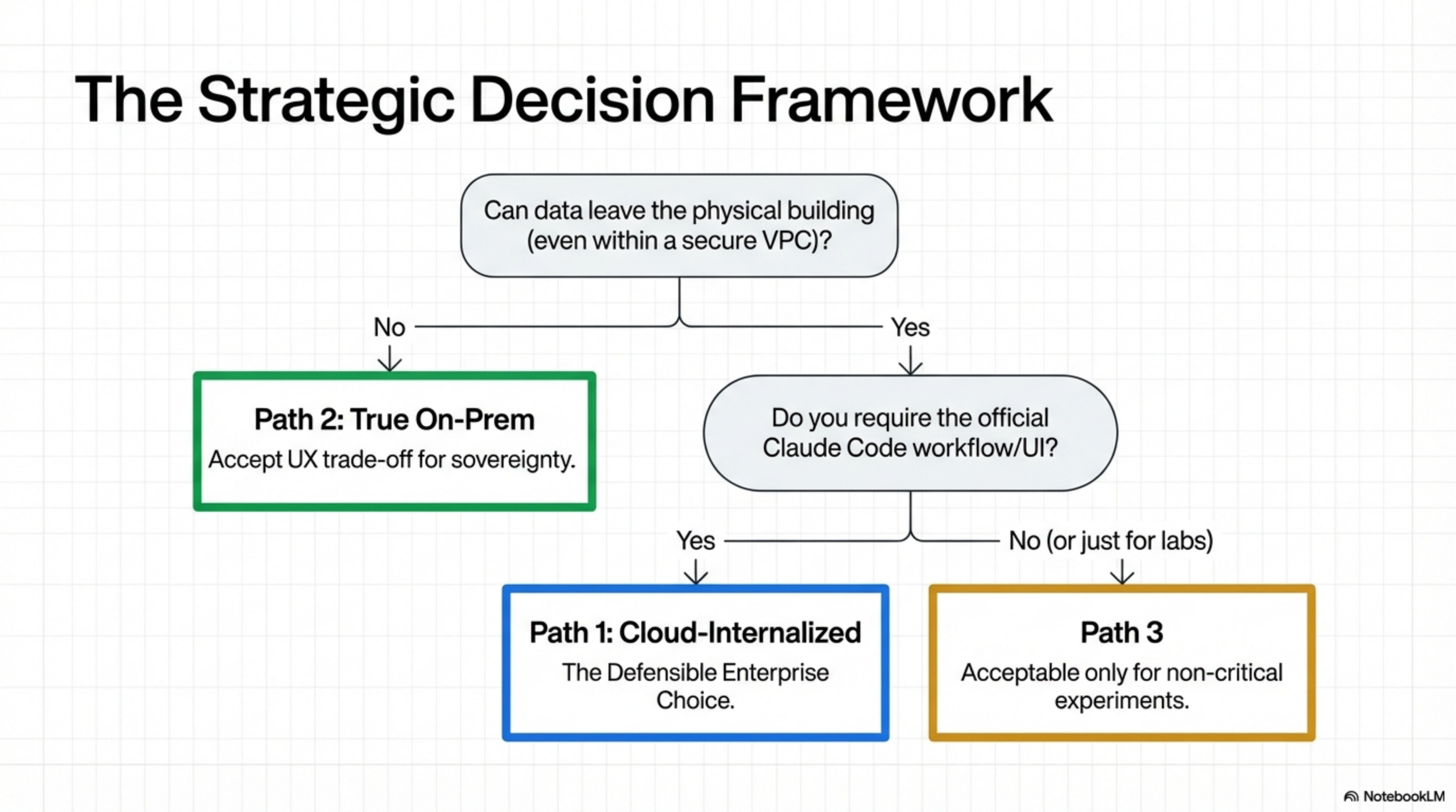 AI Coding On-Prem 的三條路：雲端內網化、真地端、還是灰色折衷？