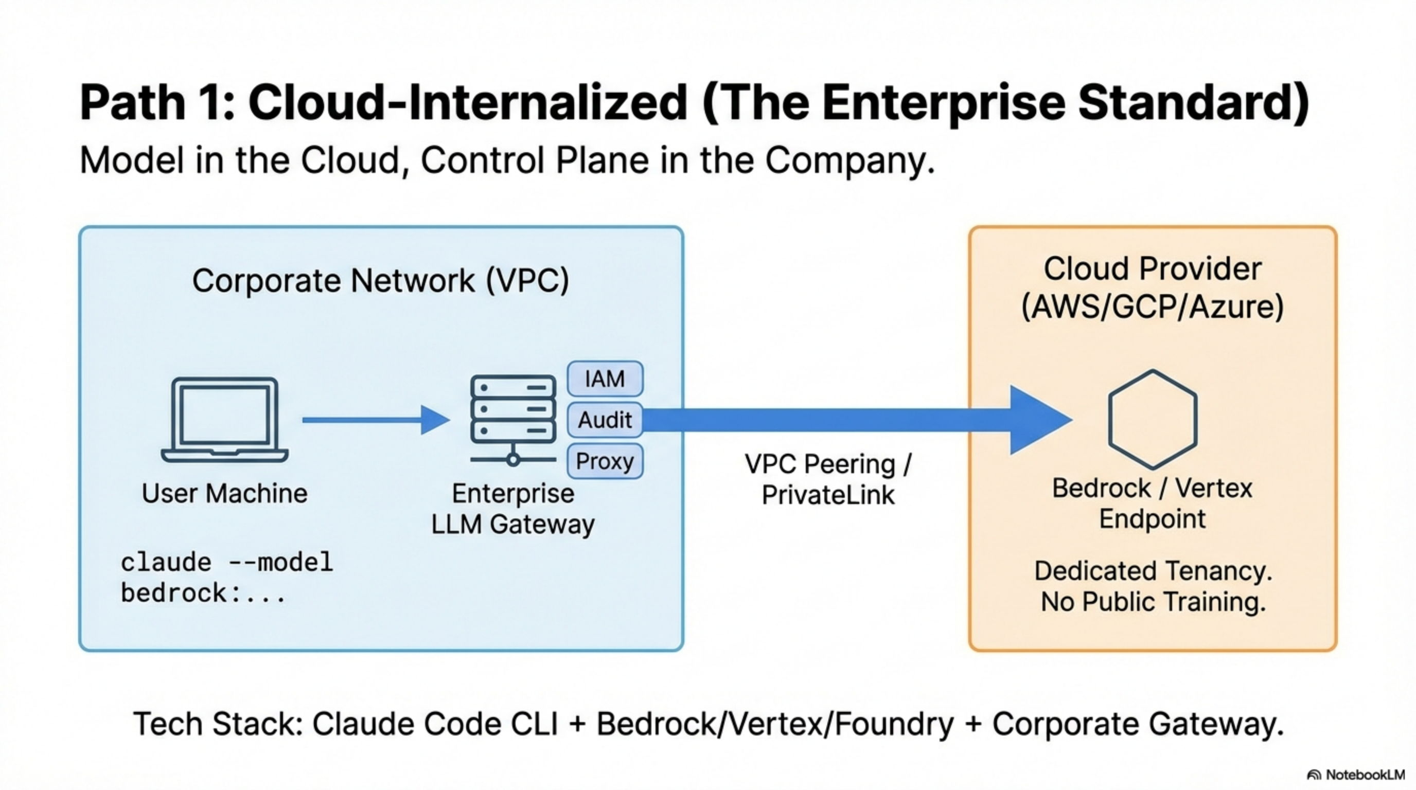 Path 1: Cloud-Internalized Architecture