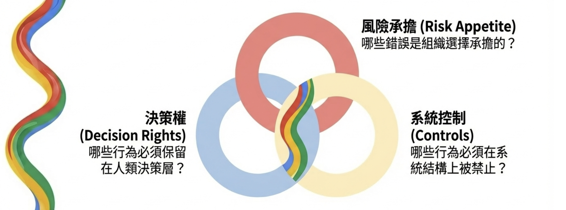 AI 治理三個核心問題：決策權、風險承擔、系統控制