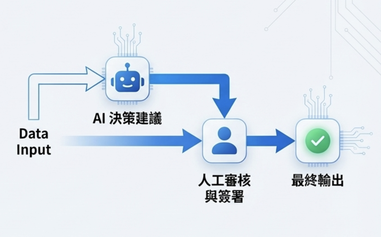 AI 決策流程:Human in the Loop