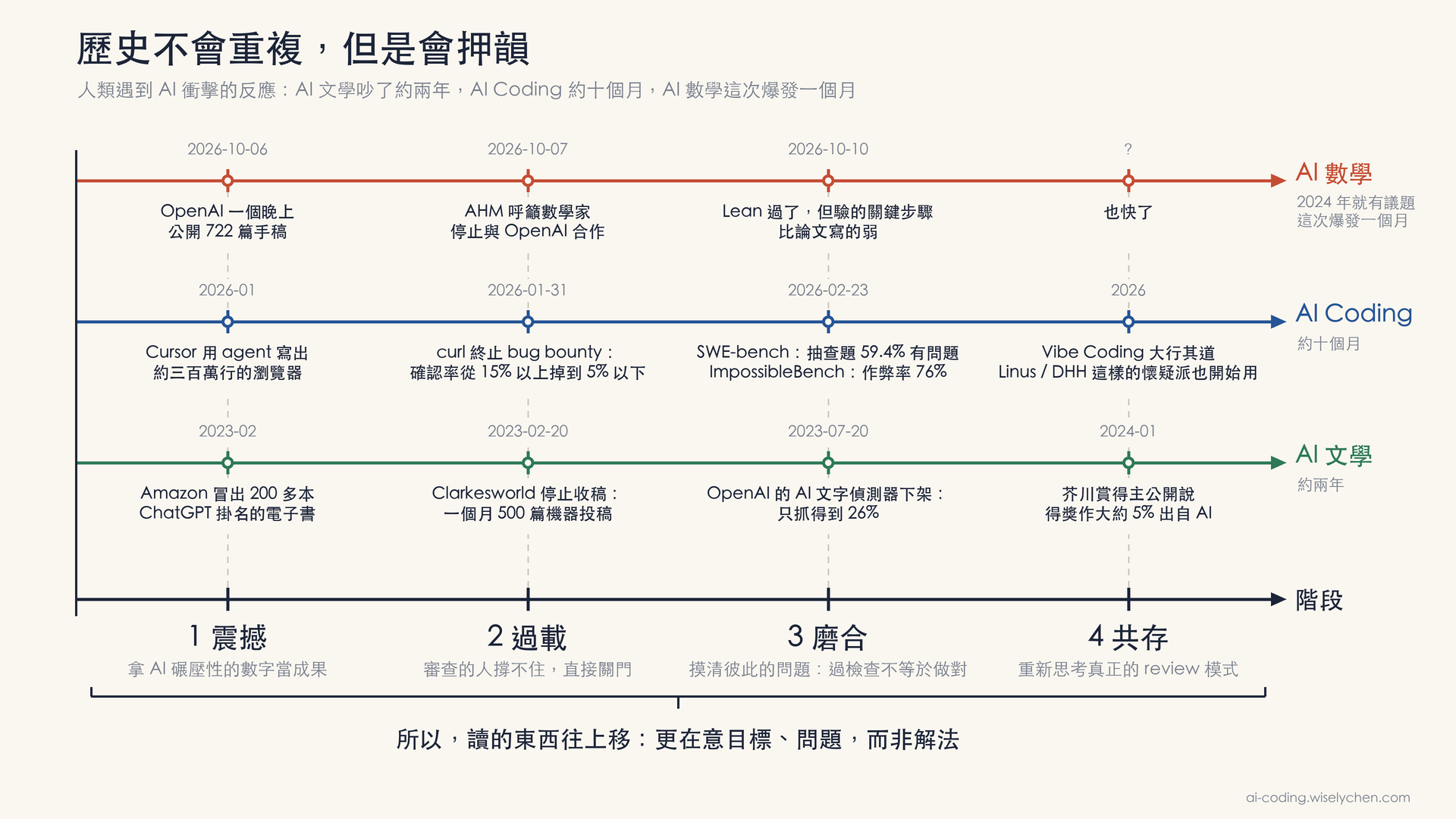 以後還需不需要看論文？AI 數學這一個月，把文學和 Coding 吵過的事重吵了一遍