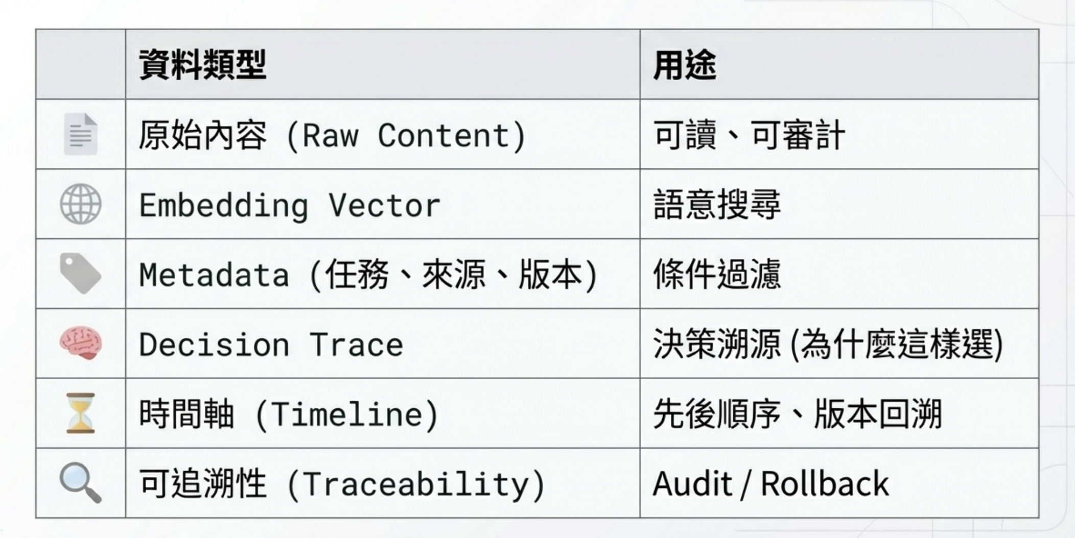 AI Memory Store 資料類型
