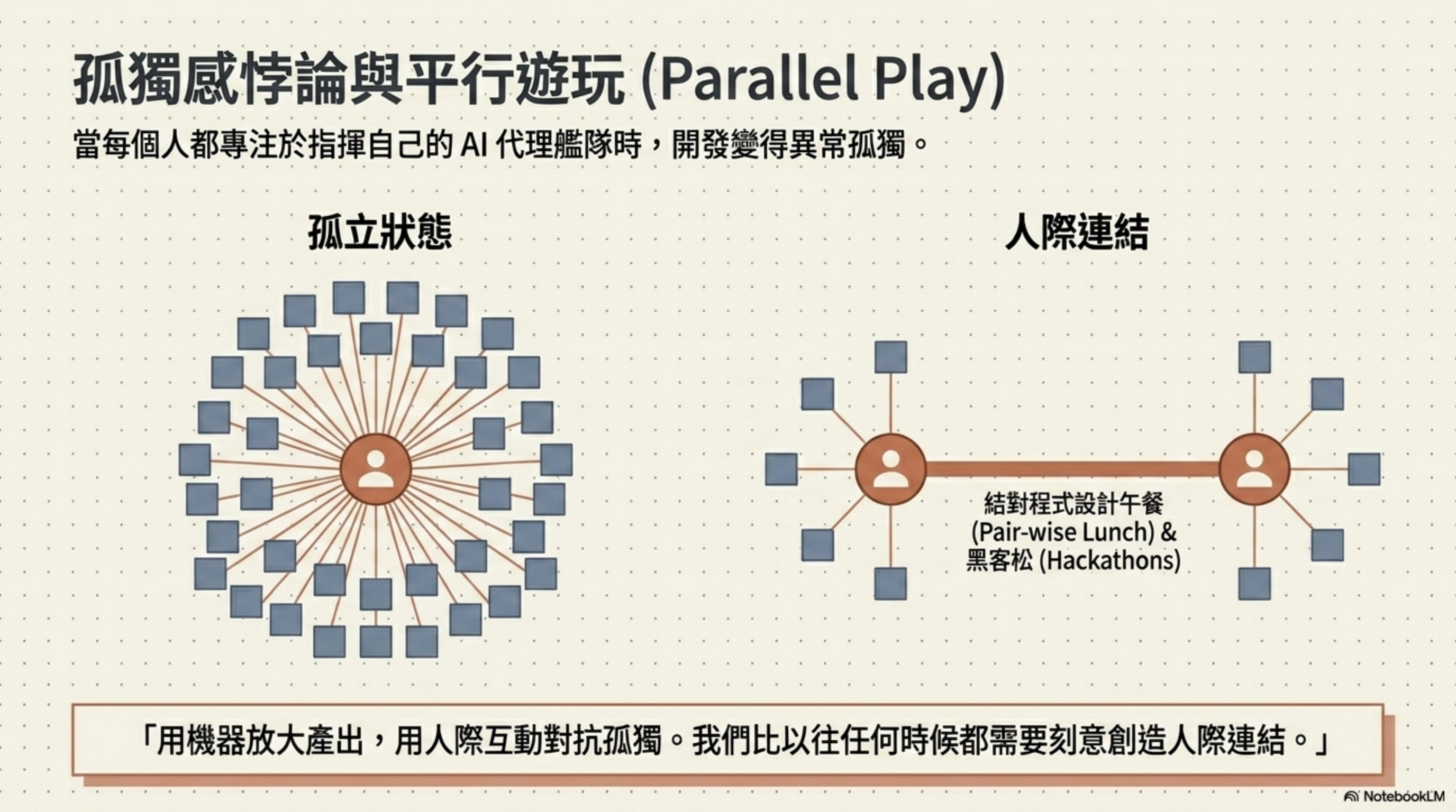 孤獨感悖論與平行遊玩 Parallel Play