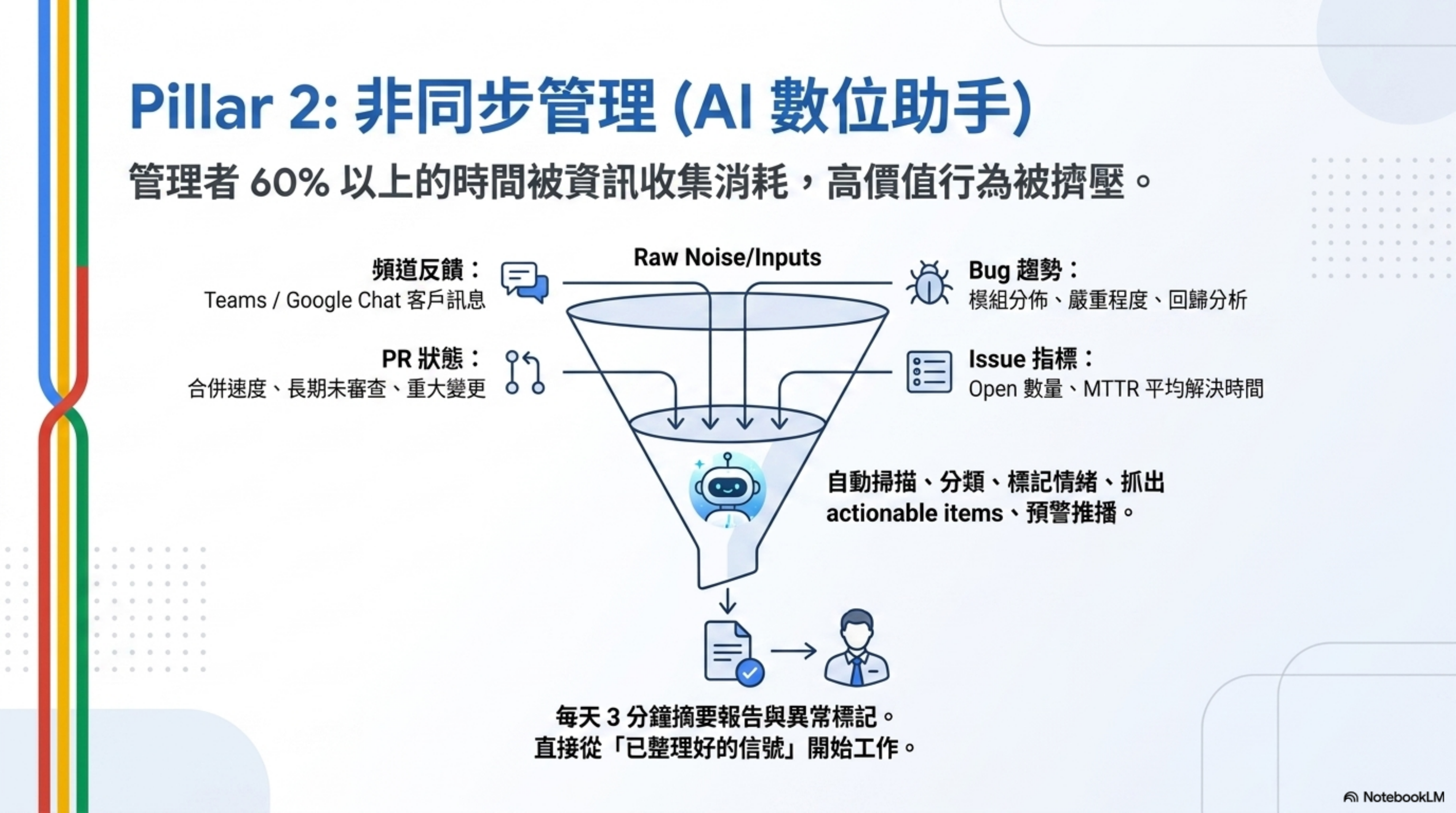 非同步管理：AI 數位助手信號流