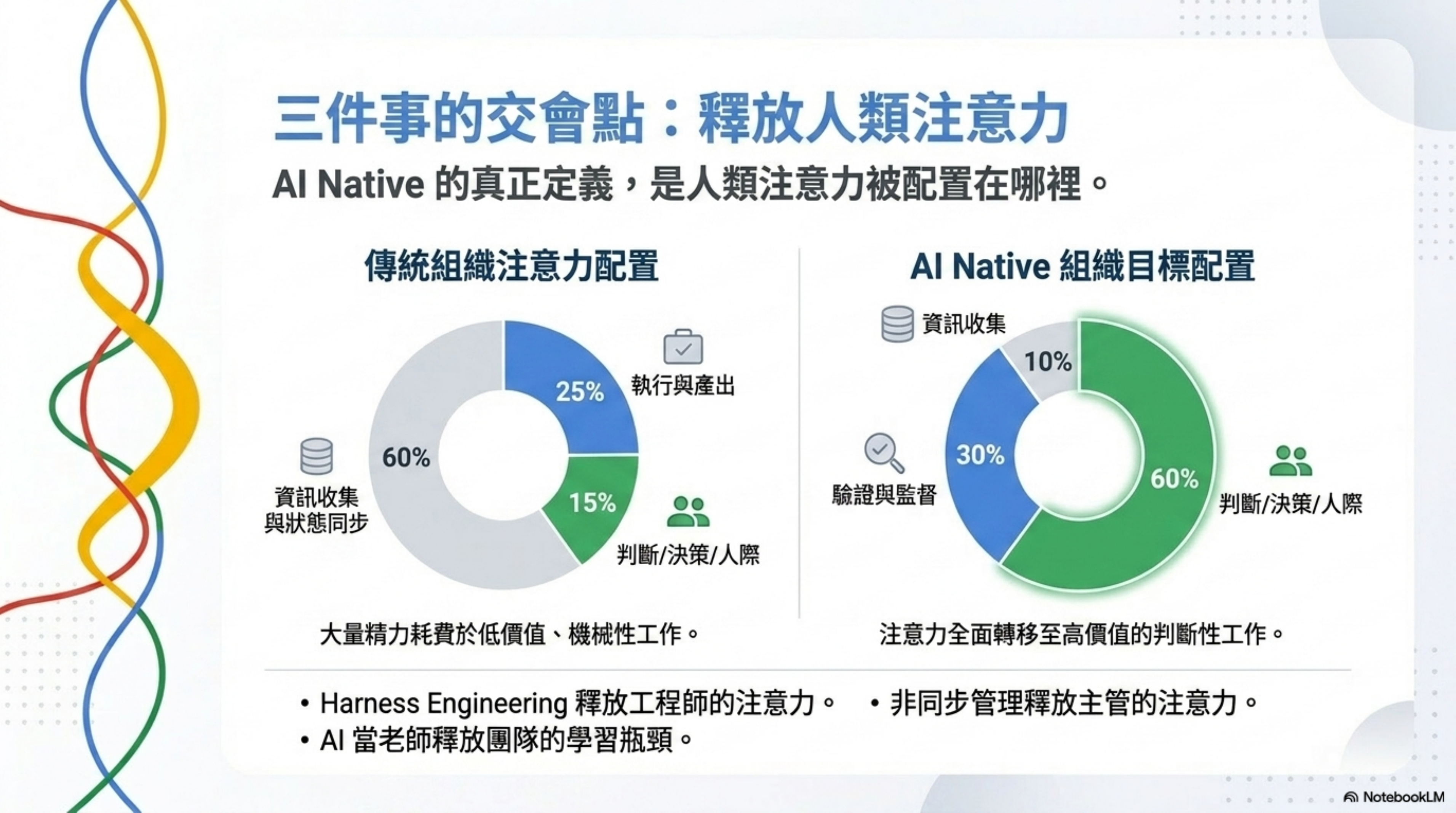 三件事的交會點：釋放人類注意力
