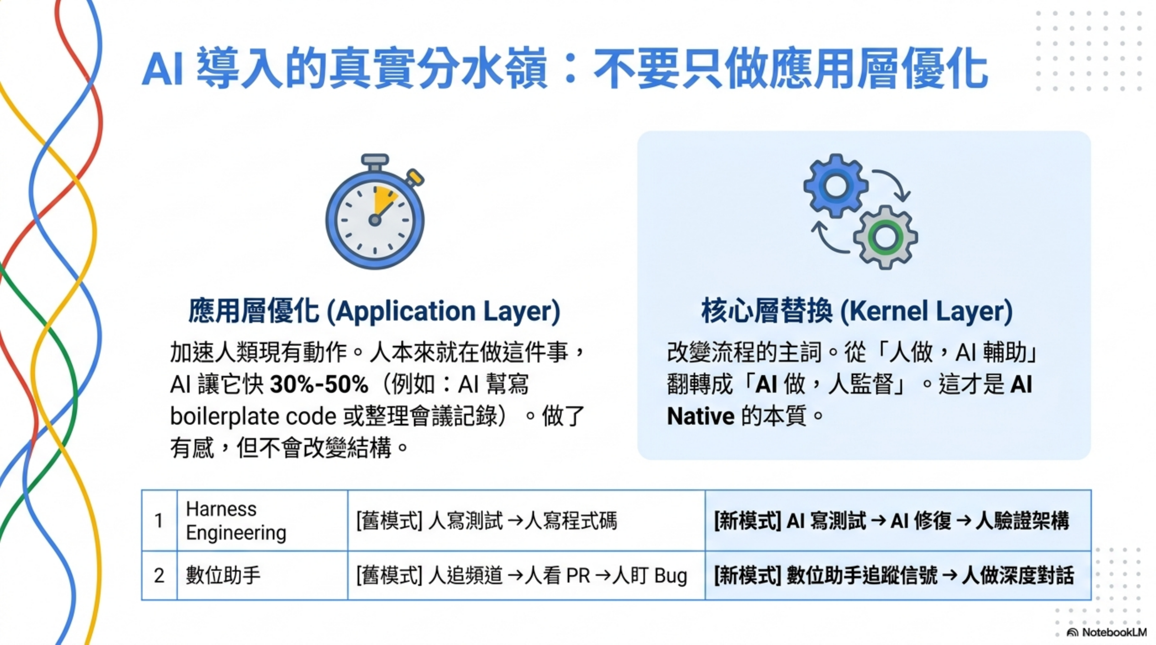 AI Native 工程團隊的三個轉折點：Harness Engineering、非同步管理、AI 當老師