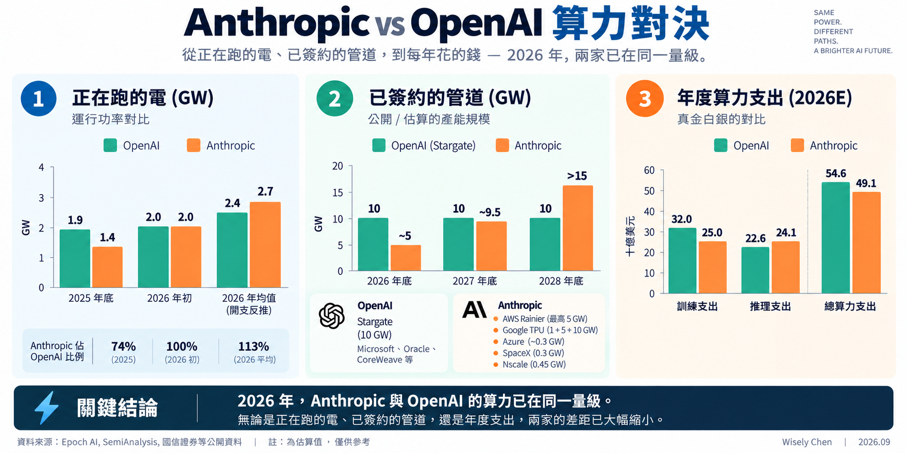 Anthropic vs OpenAI 算力對決：從玉米田到 $2T IPO，誰的電表轉得比較快
