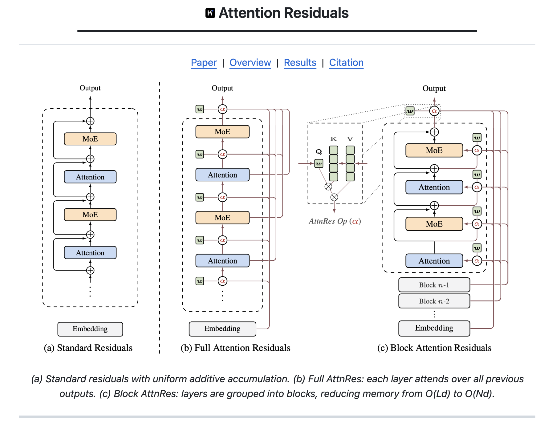 殘差連接被動刀了：DeepSeek 和 Kimi 先後改掉 Transformer 用了十年的「默認設定」