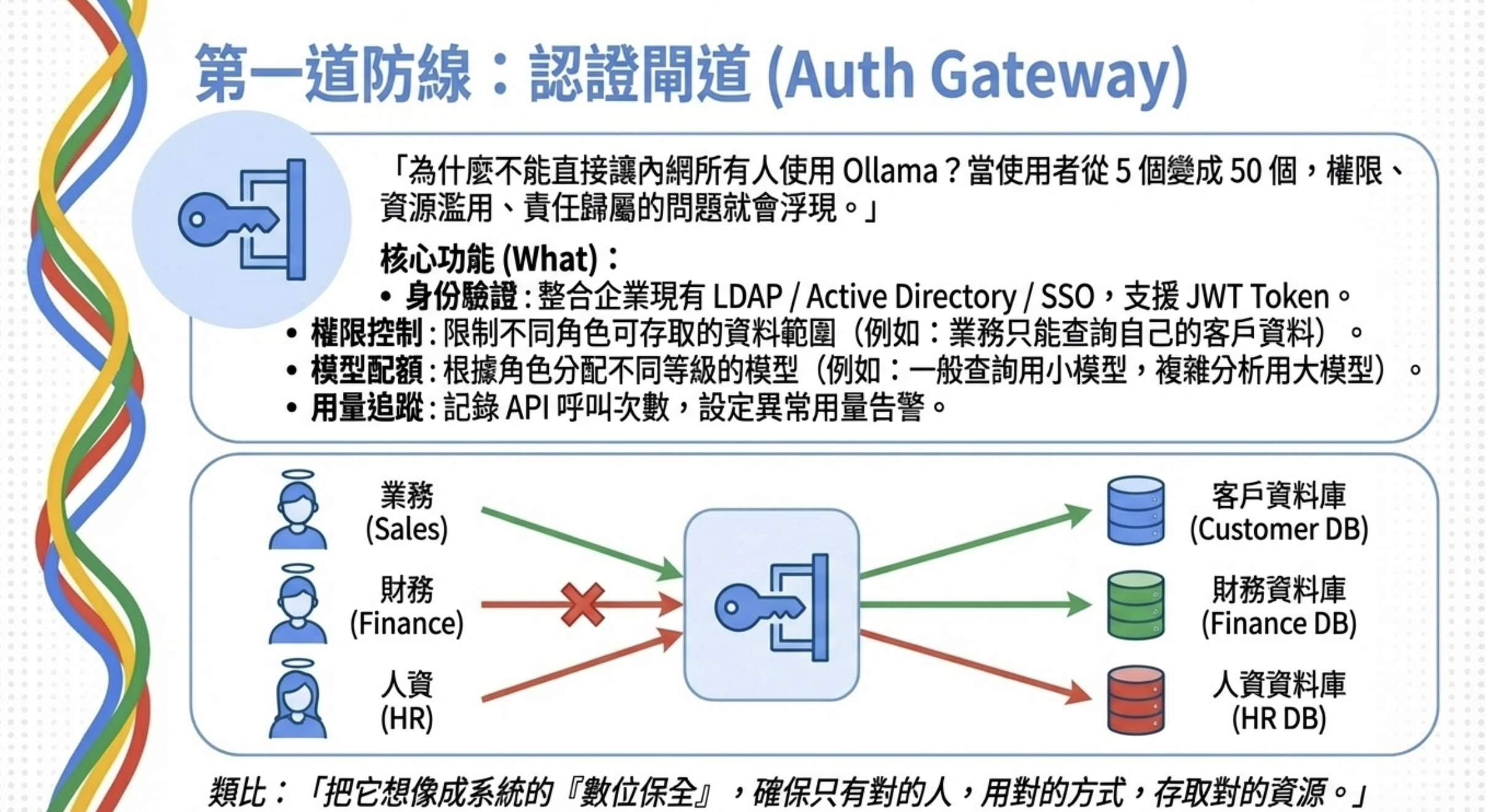 Auth Gateway 架構圖