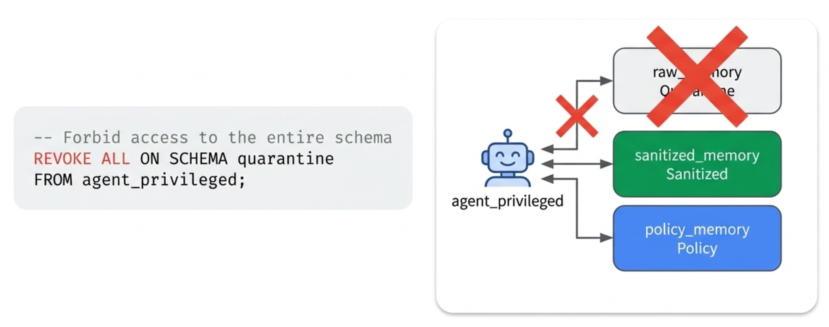 agent_privileged 的權限視角:完全禁止接觸污染源