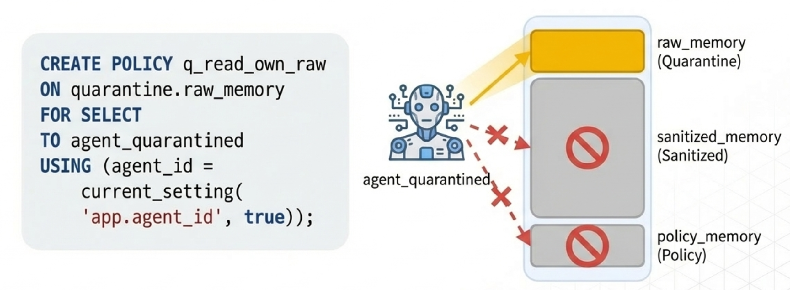 agent_quarantined 的權限視角