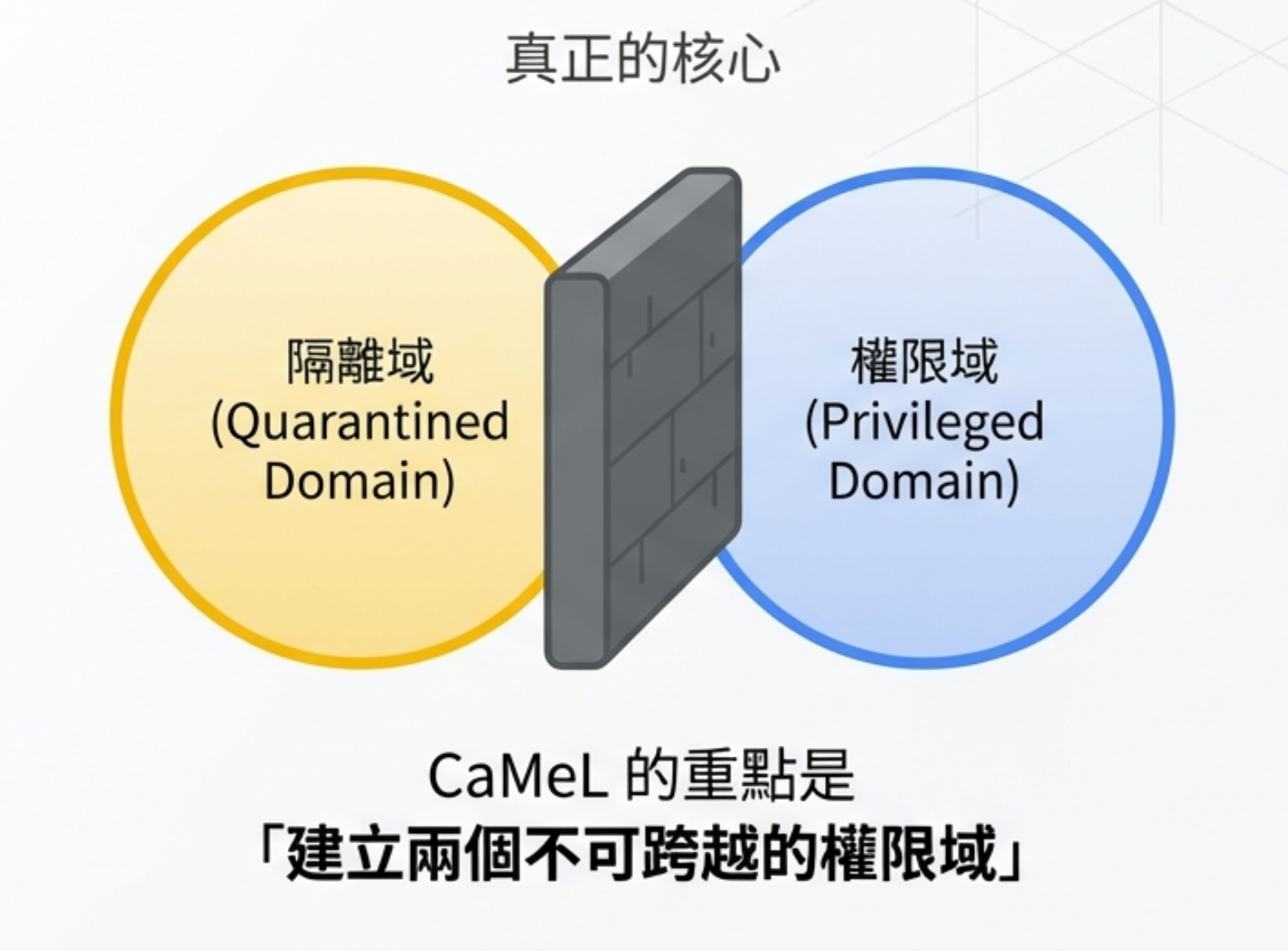 CaMeL 的真正核心:建立兩個不可跨越的權限域