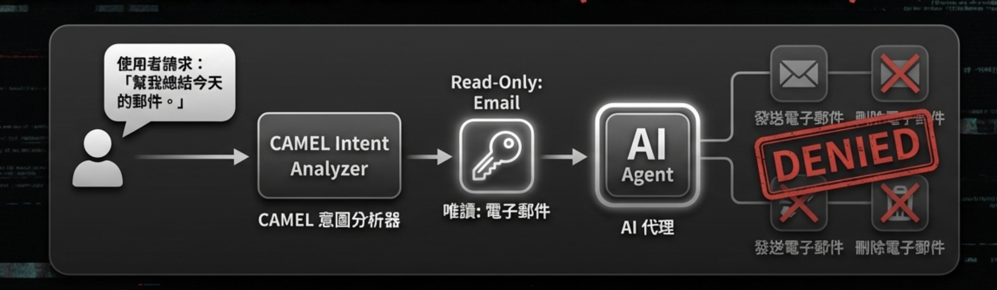 CaMeL Intent Analyzer 流程：根據使用者意圖預先限制權限
