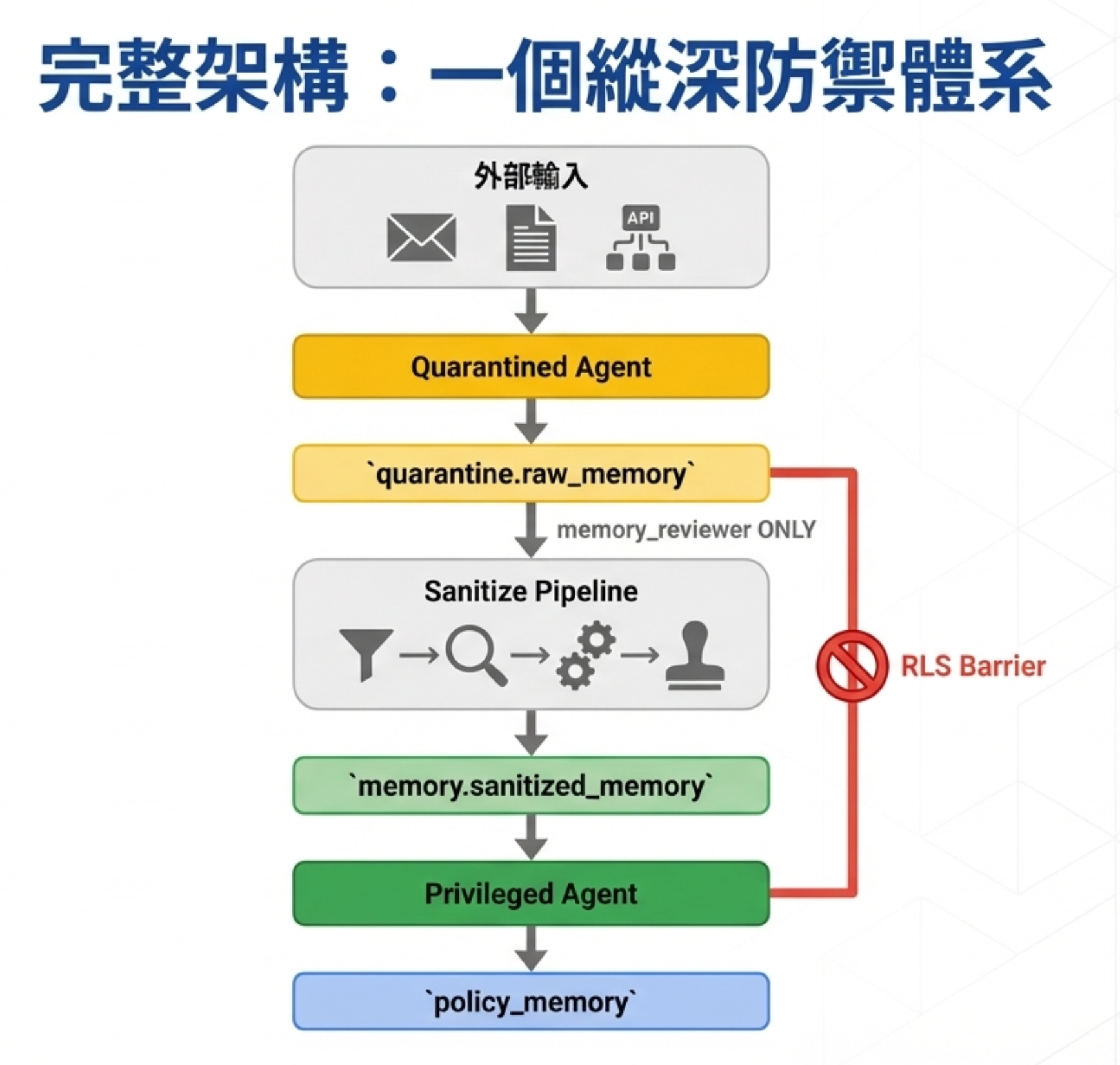 CaMeL PostgreSQL 完整架構:一個縱深防禦體系