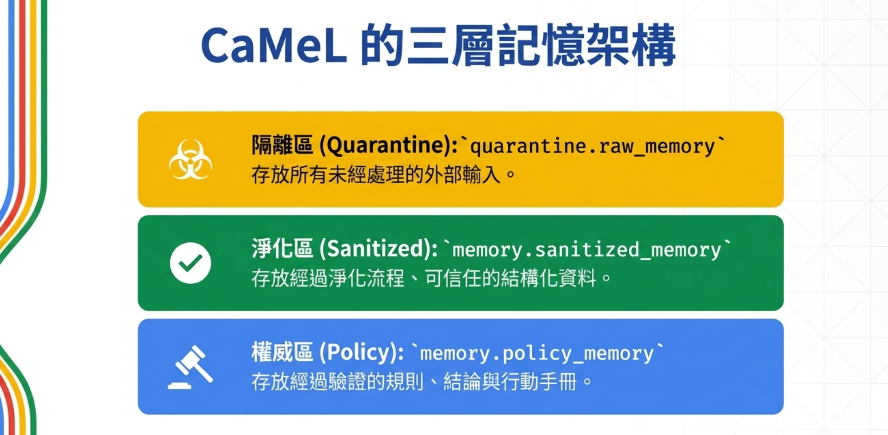 CaMeL Agent 架構落地 PostgreSQL：用 RLS 設計不可繞過的 AI Memory 與權限隔離