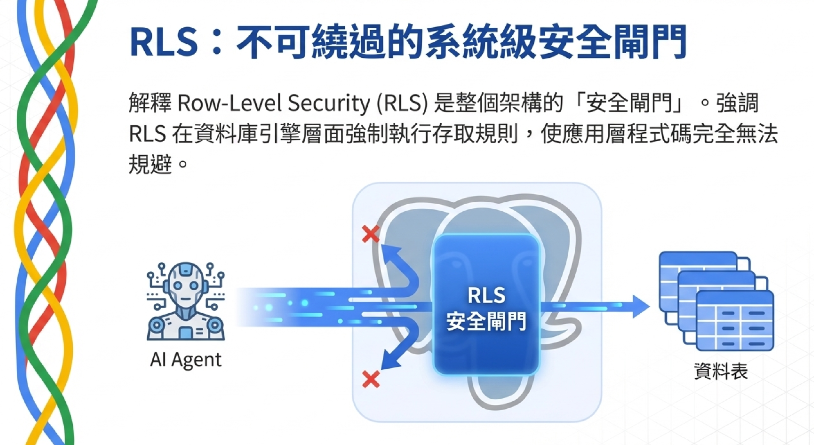 RLS:不可繞過的系統級安全閘門
