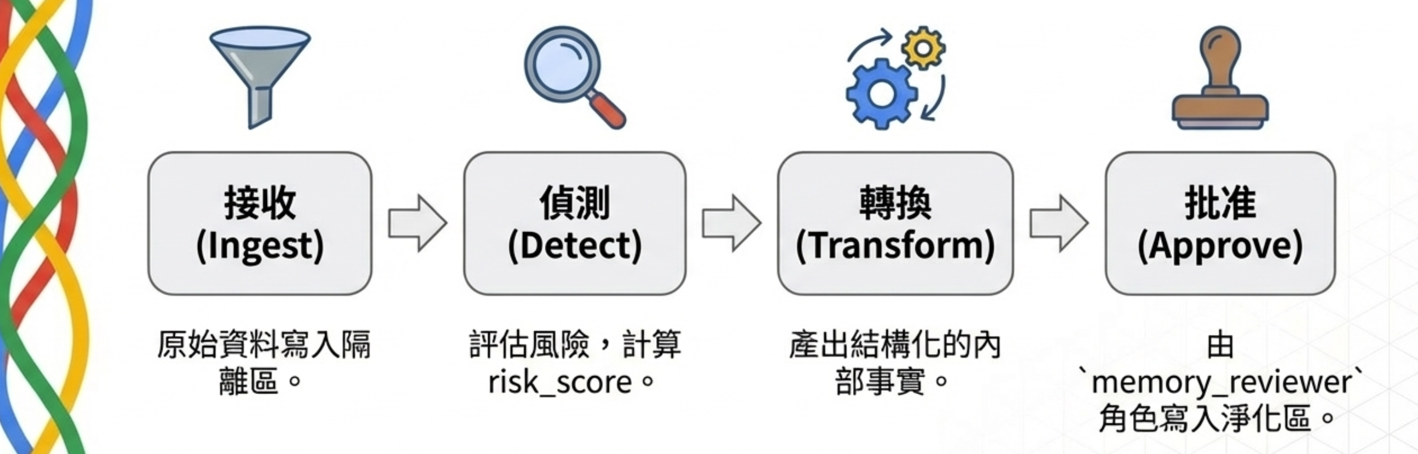 Sanitize 四階段 Pipeline