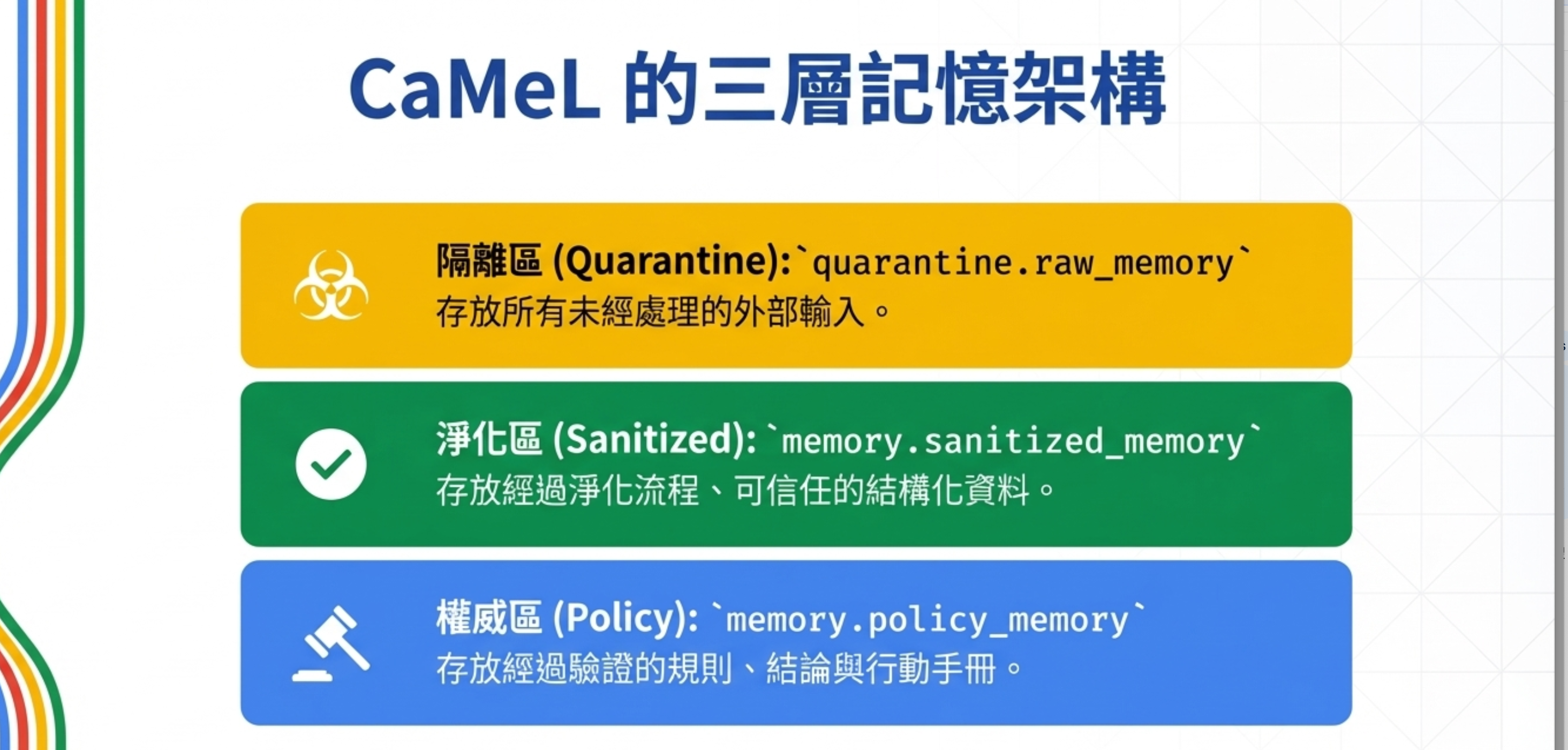 CaMeL 的三層記憶架構