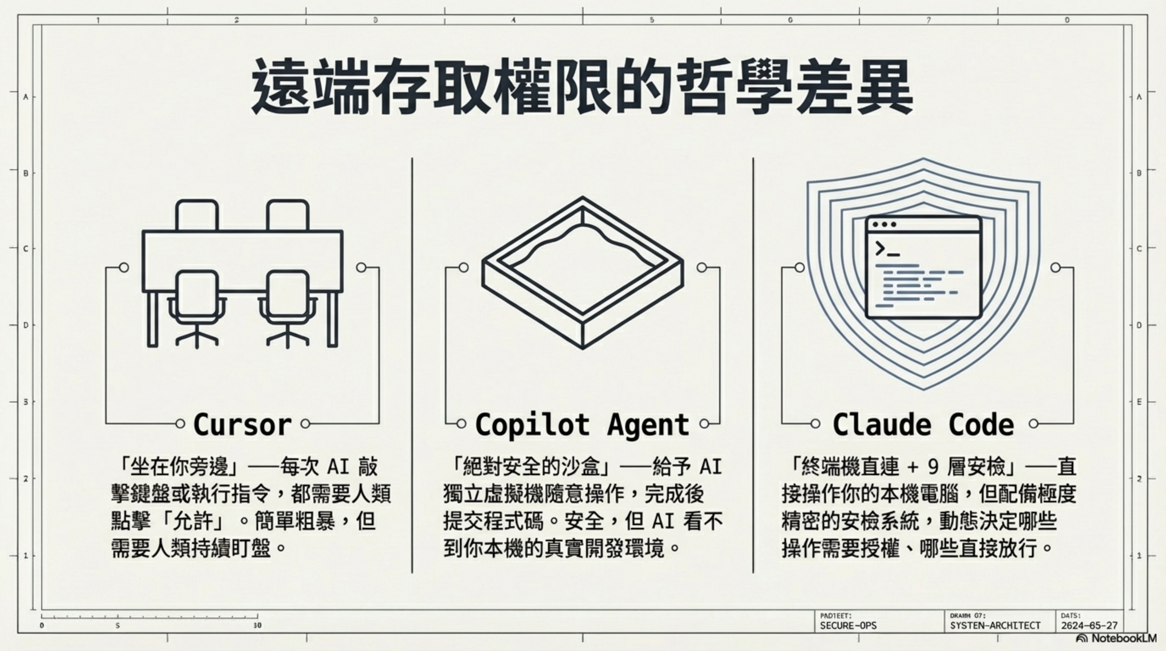 遠端存取權限的哲學差異：Cursor vs Copilot Agent vs Claude Code