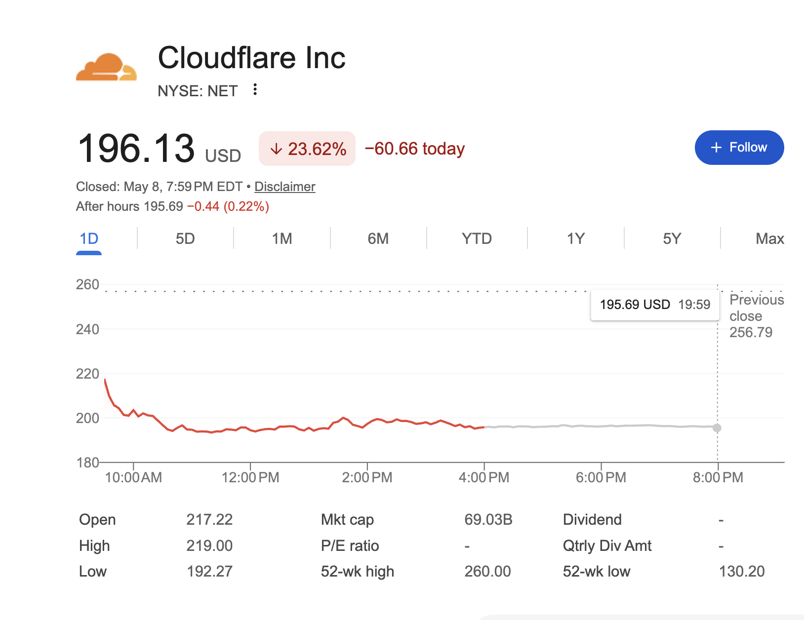 Cloudflare 砍 20% 人喊 AI 100x 生產力，股價跌 23%——市場第一次 punish「AI 取代人」這個故事