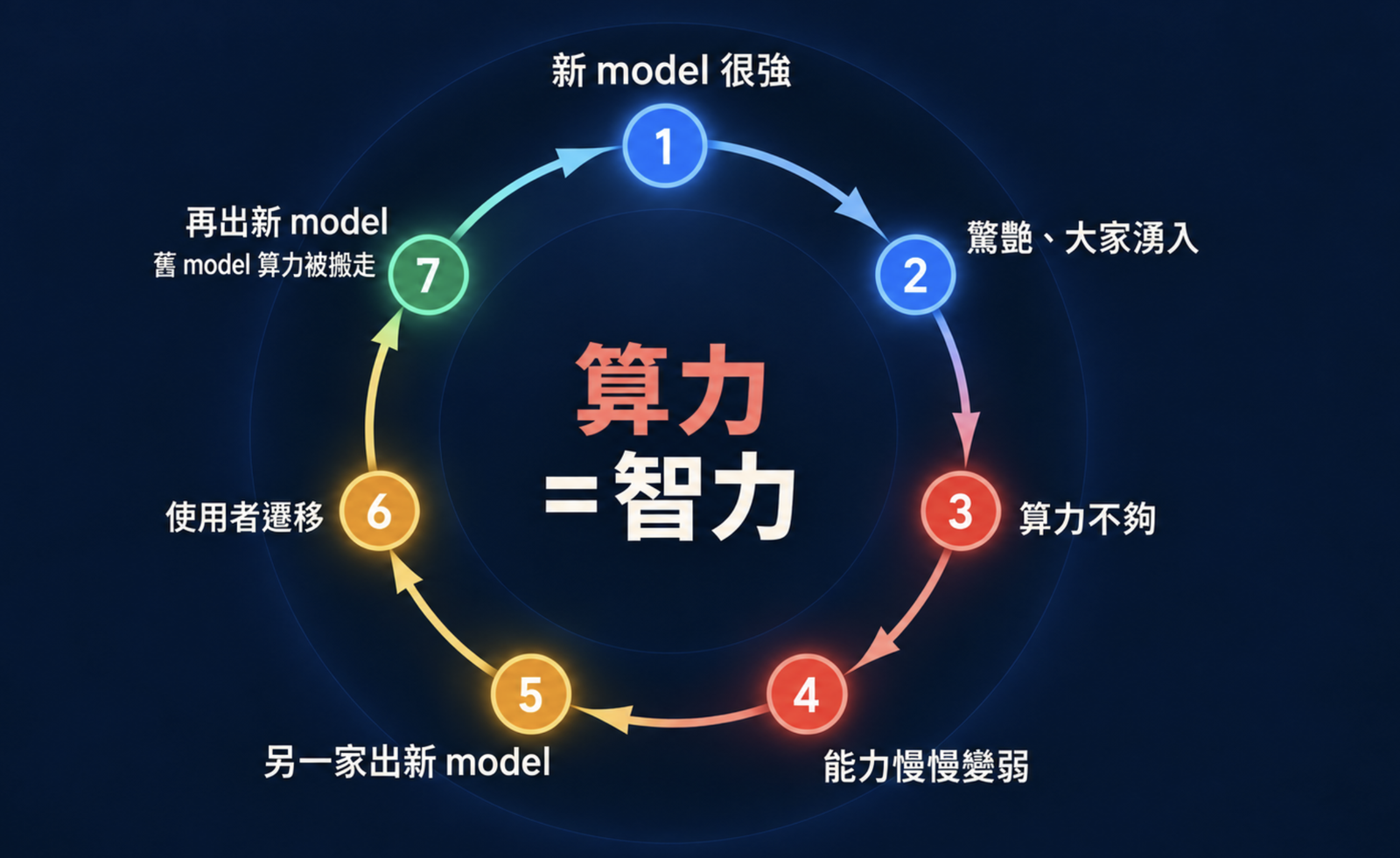 Codex 降智、Sol 6.1 慢、Astra 疑似量化：reset 再多也救不回來，因為算力就是智力