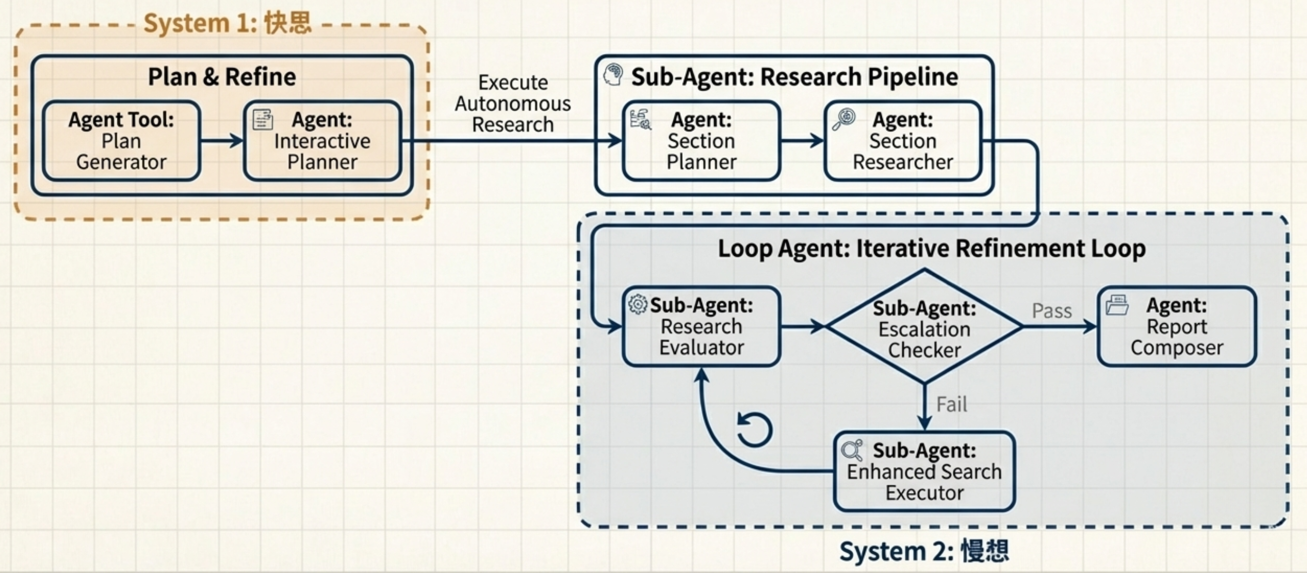 Plan, Exec, Critic 控制流架構